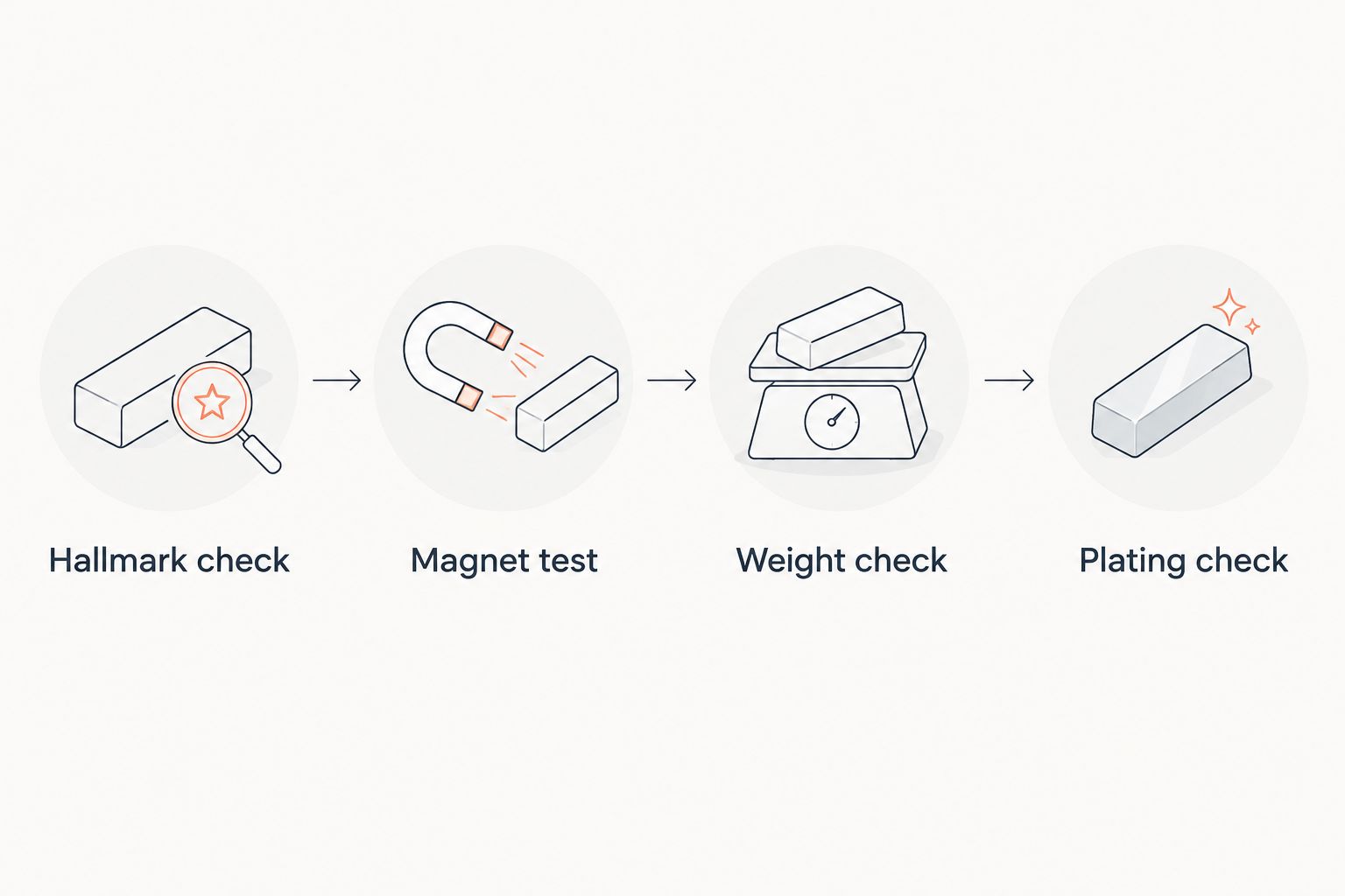 Four-step authentication sequence for disco-era bold metal jewelry