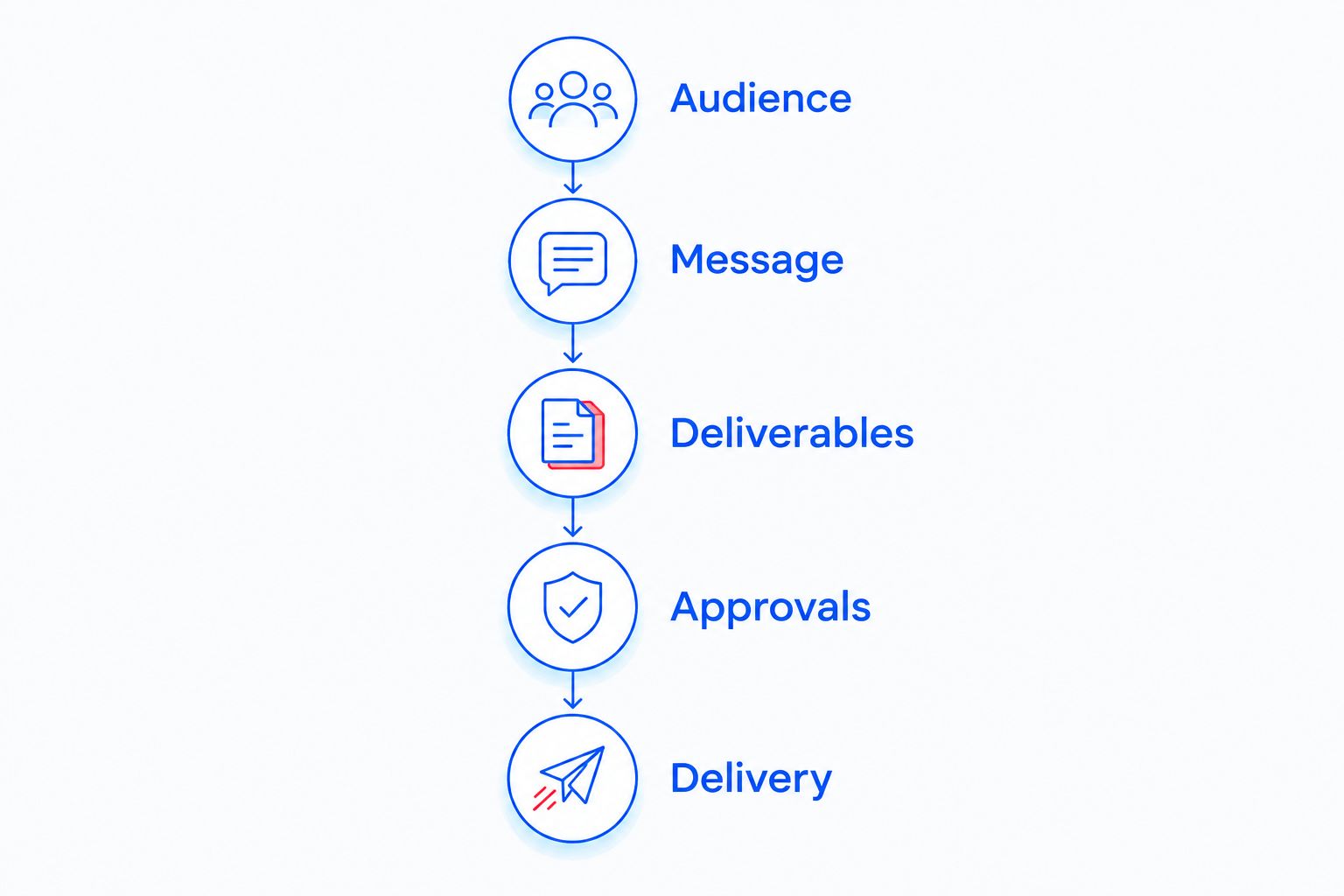 Five briefing steps from defining the audience to specifying delivery requirements