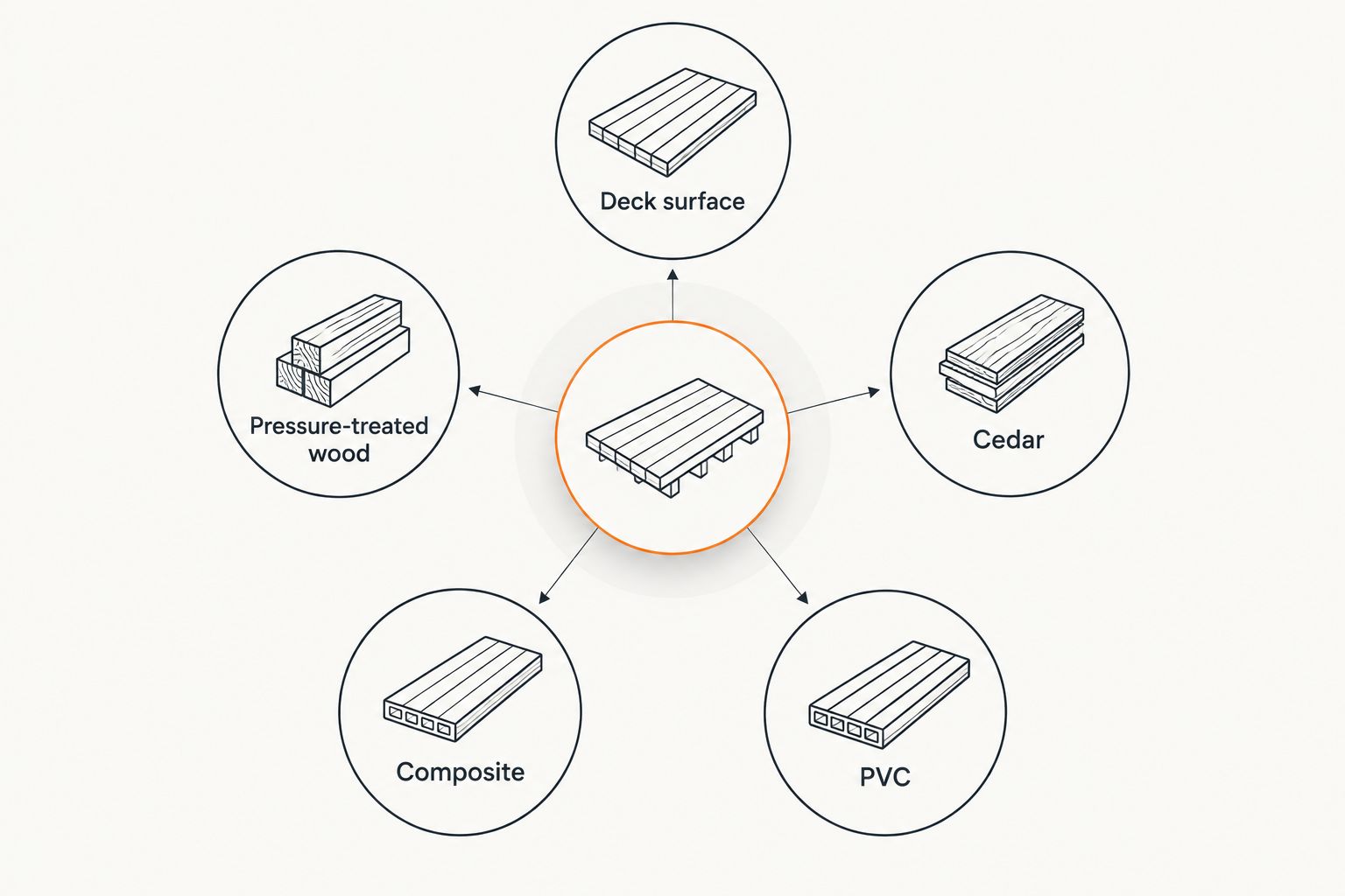 Diagram comparing pressure-treated wood, cedar, composite, and PVC deck surfaces