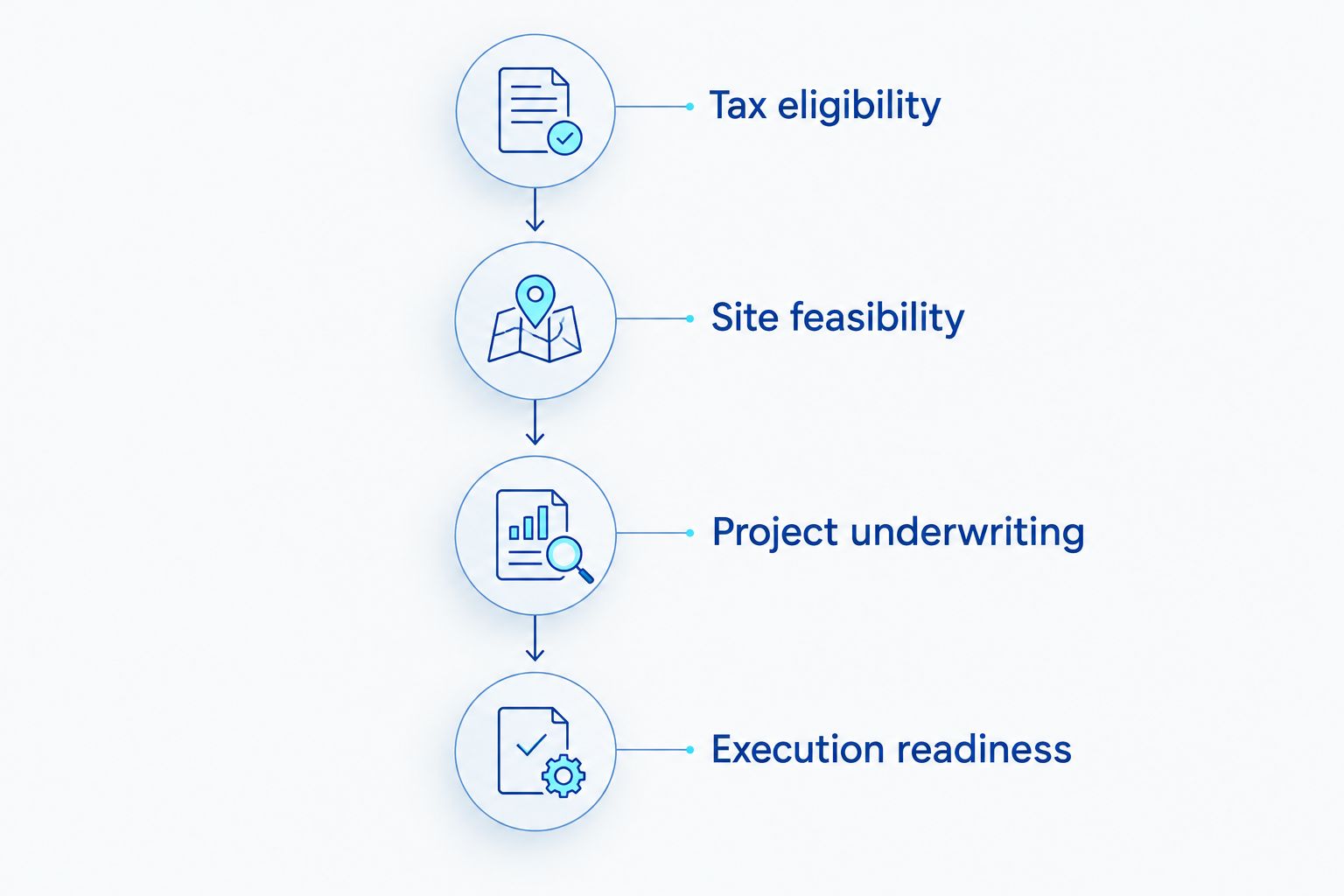 Four review stages connecting tax eligibility, site feasibility, project underwriting, and execution readiness.