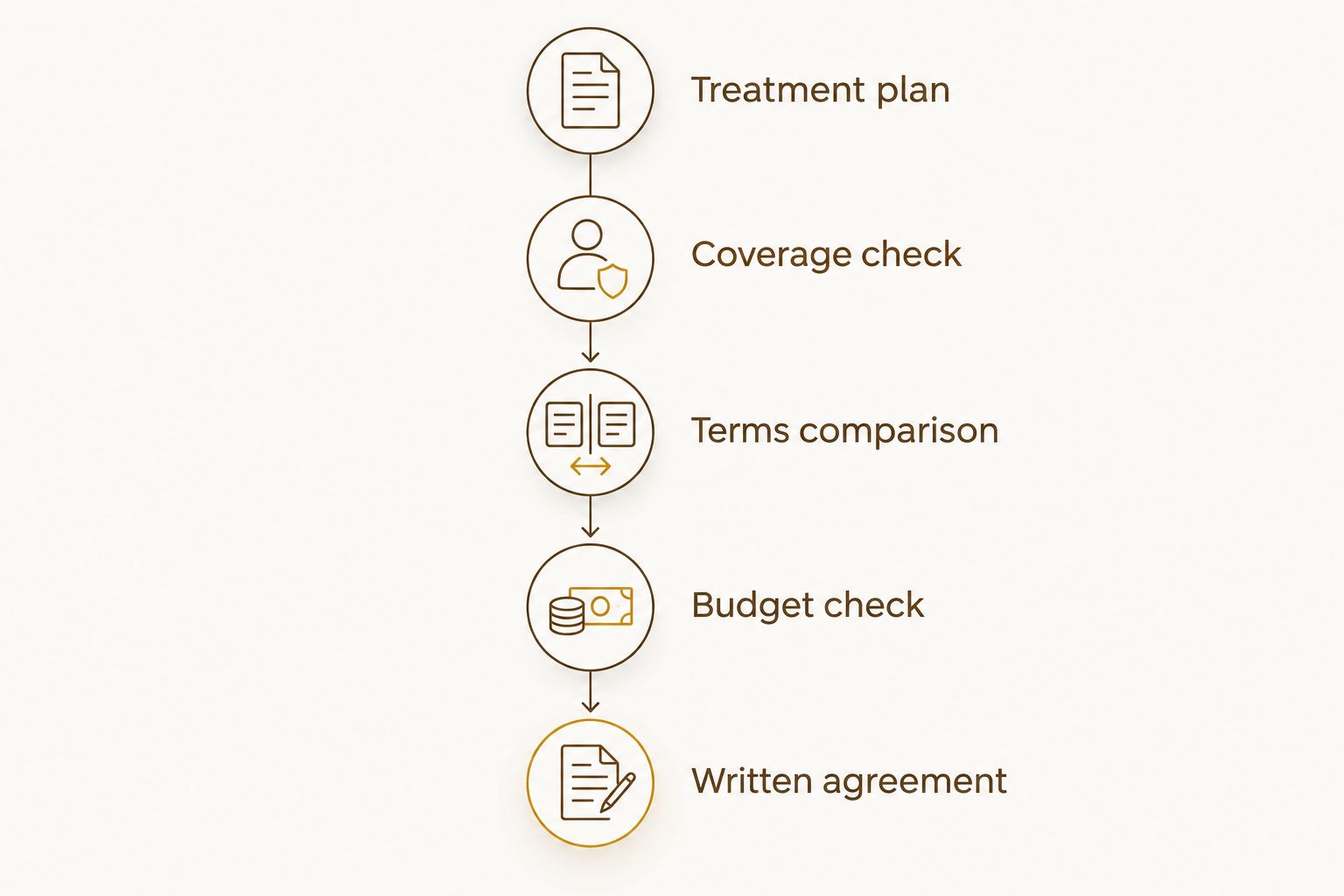 Five stages for choosing dental financing, from treatment planning to a written agreement