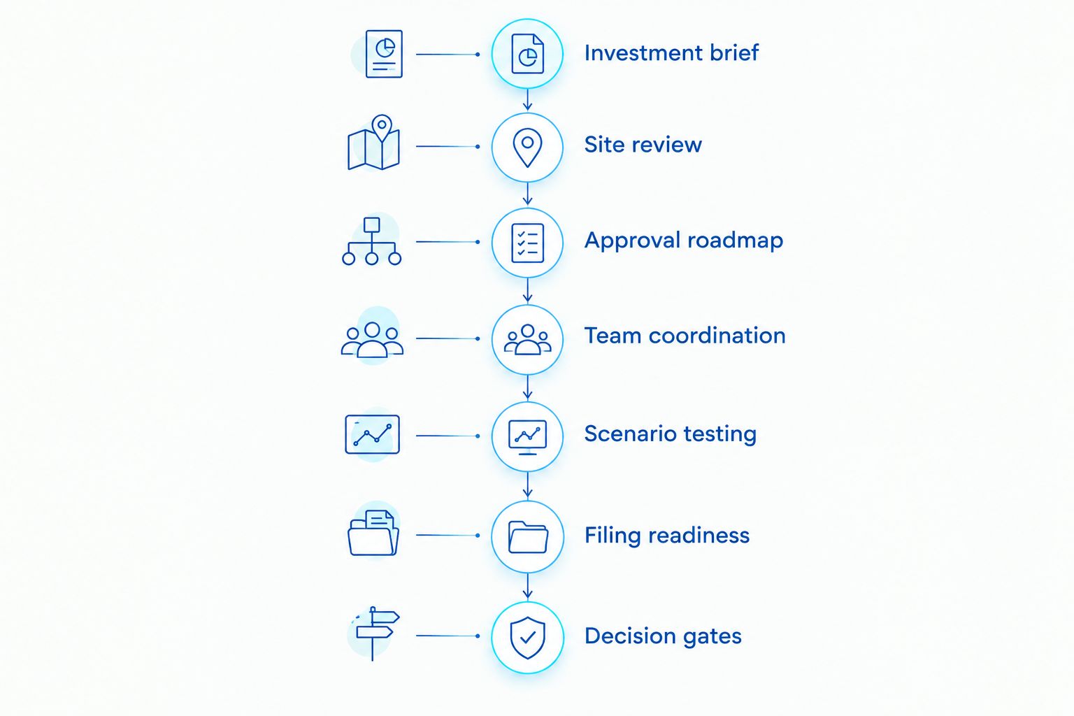 Development roadmap connecting investment objectives, site review, approvals, coordination, and decision gates
