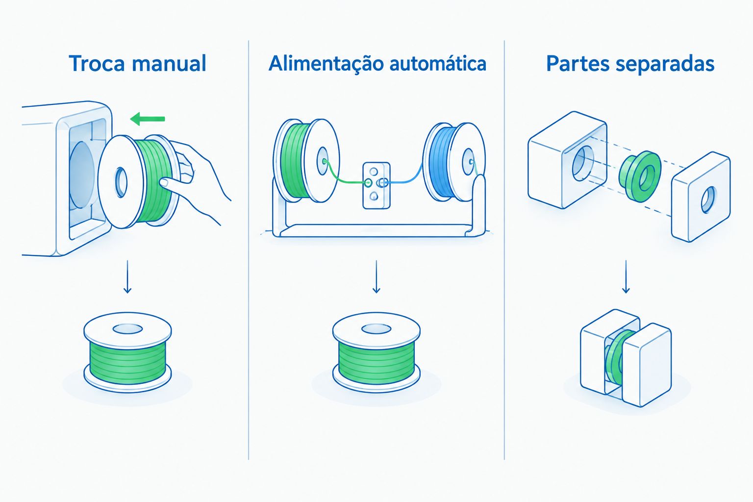 Comparação visual entre troca manual, alimentação automática e impressão de partes separadas.