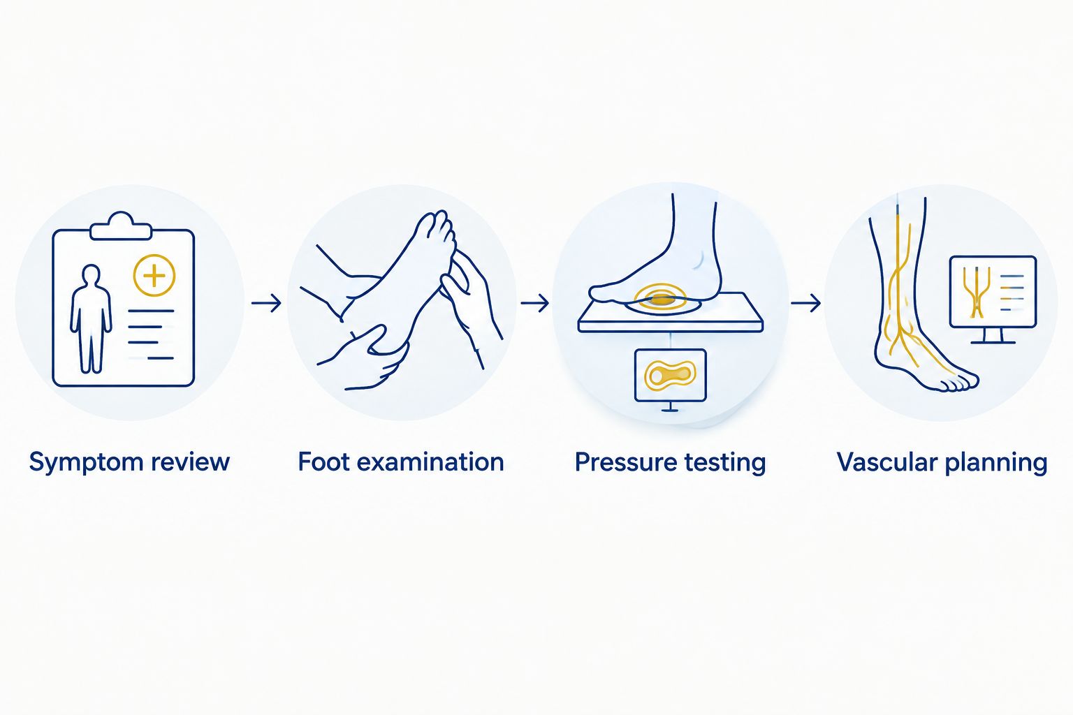 Four steps in evaluating suspected poor arterial circulation in the feet
