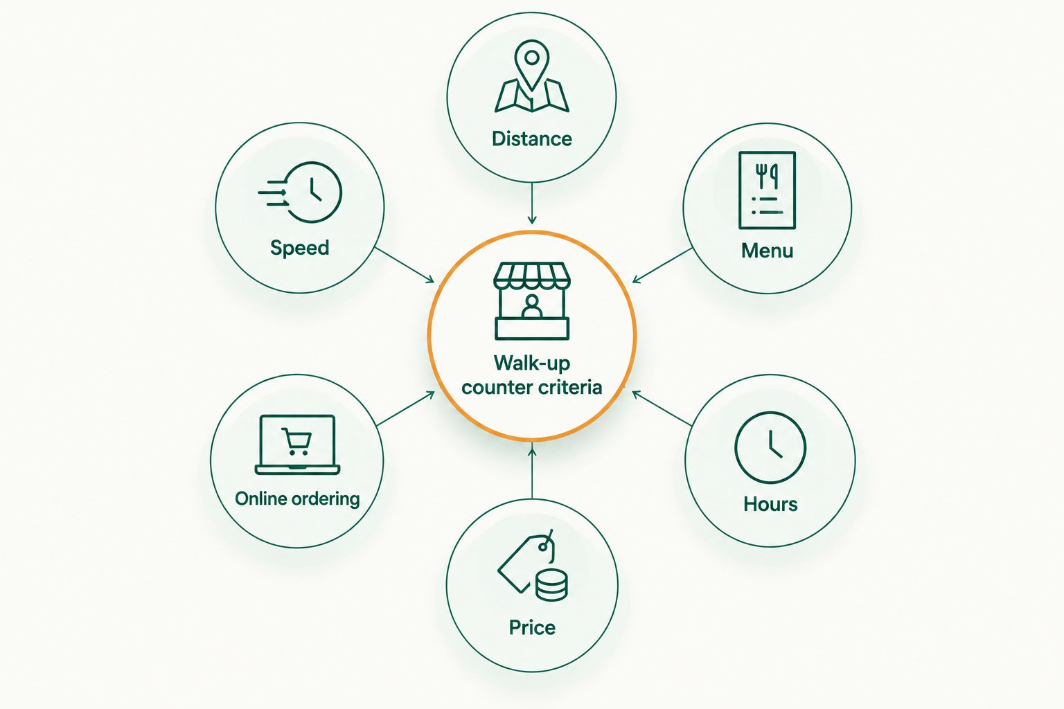 Diagram of six criteria used to rank downtown Orlando walk-up food counters