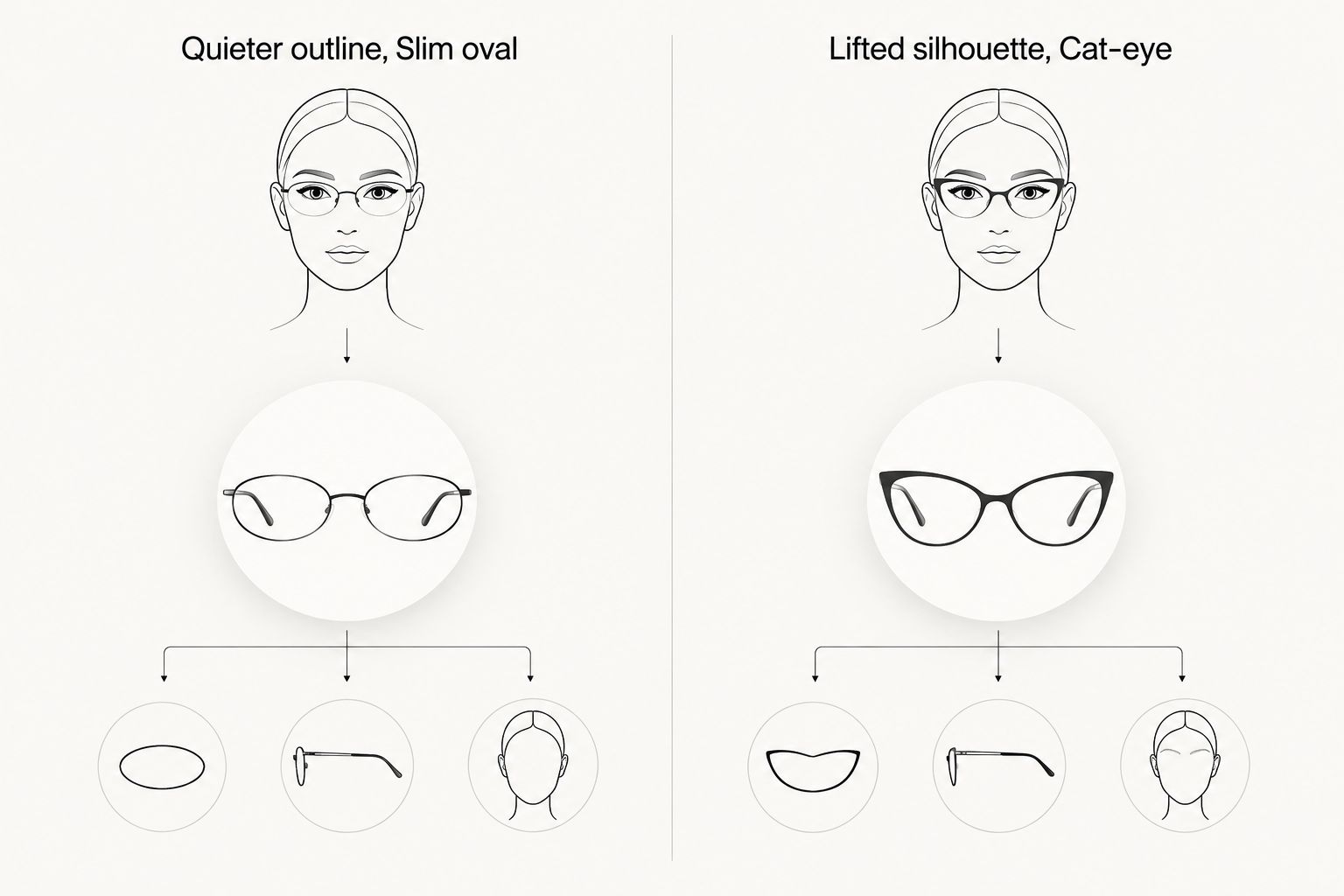Side-by-side diagram comparing a slim oval outline with a lifted cat-eye silhouette