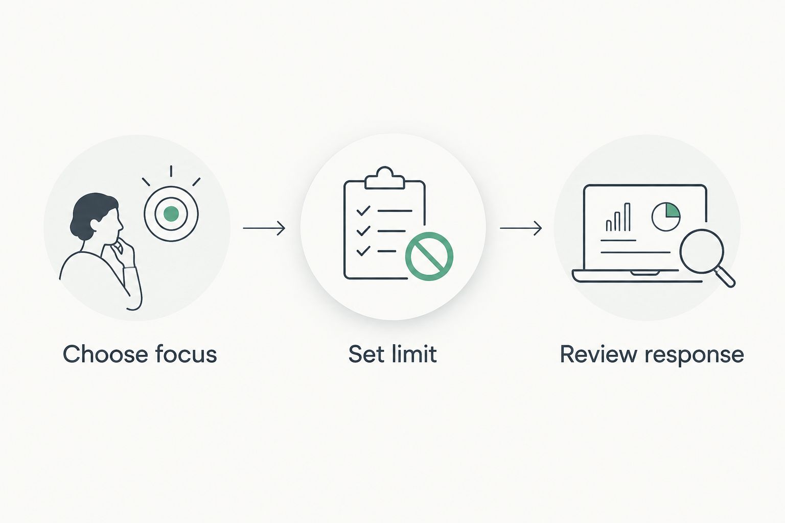 Three steps for workbook use: choose a focus, set a limit, and review your response.