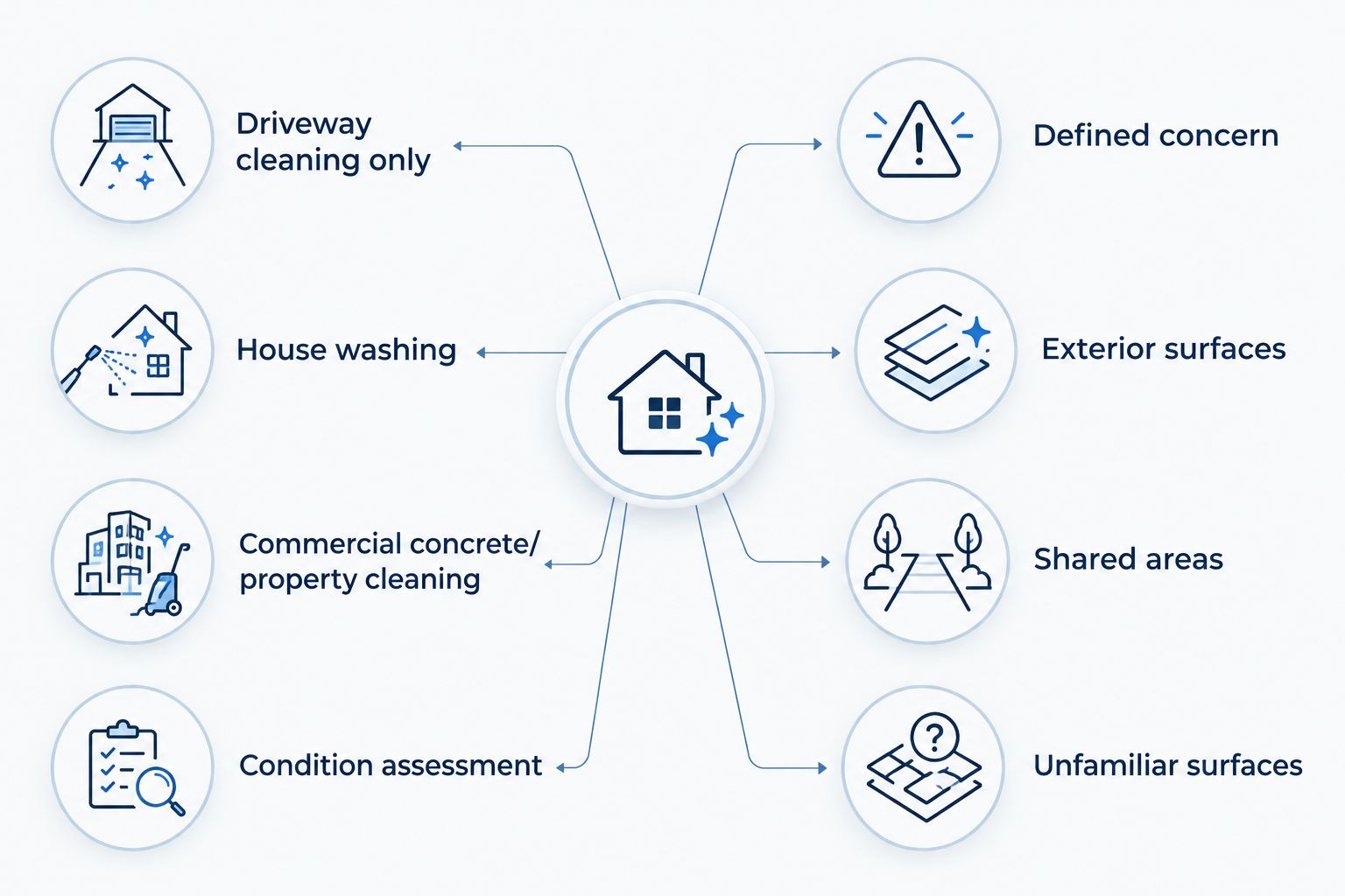 Comparison of cleaning scopes for driveways, house exteriors, shared areas, and unfamiliar surfaces.