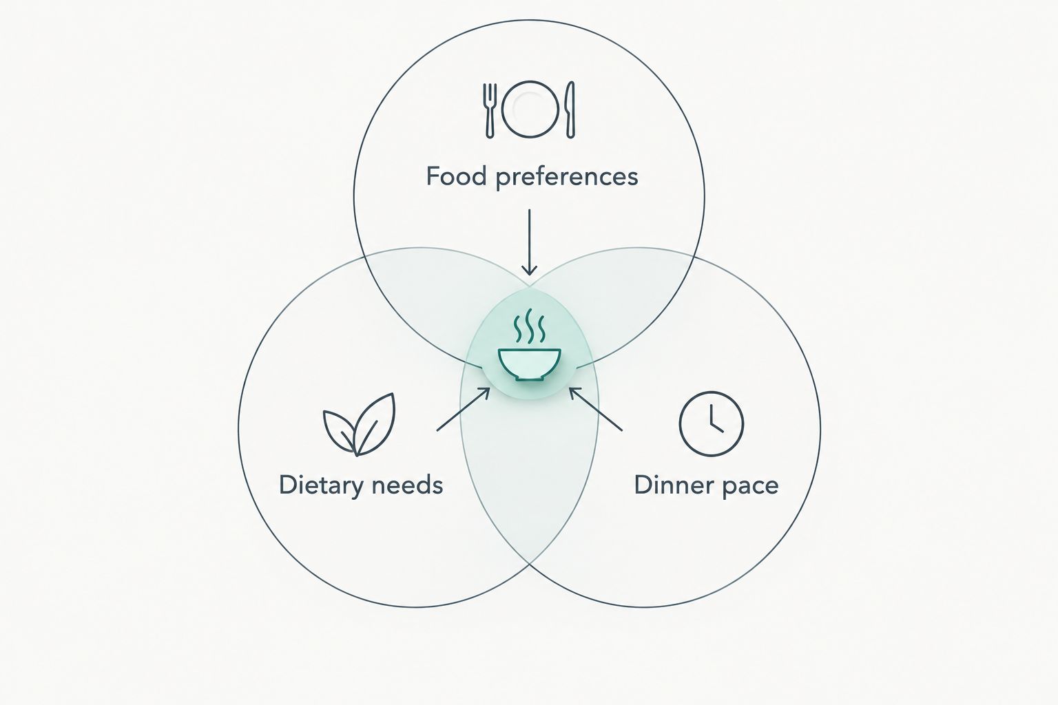 Three overlapping circles connecting food preferences, dietary needs, and dinner pace.