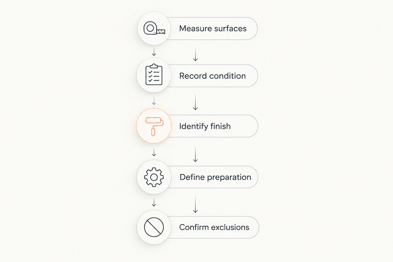 Five steps for preparing a comparable deck staining estimate