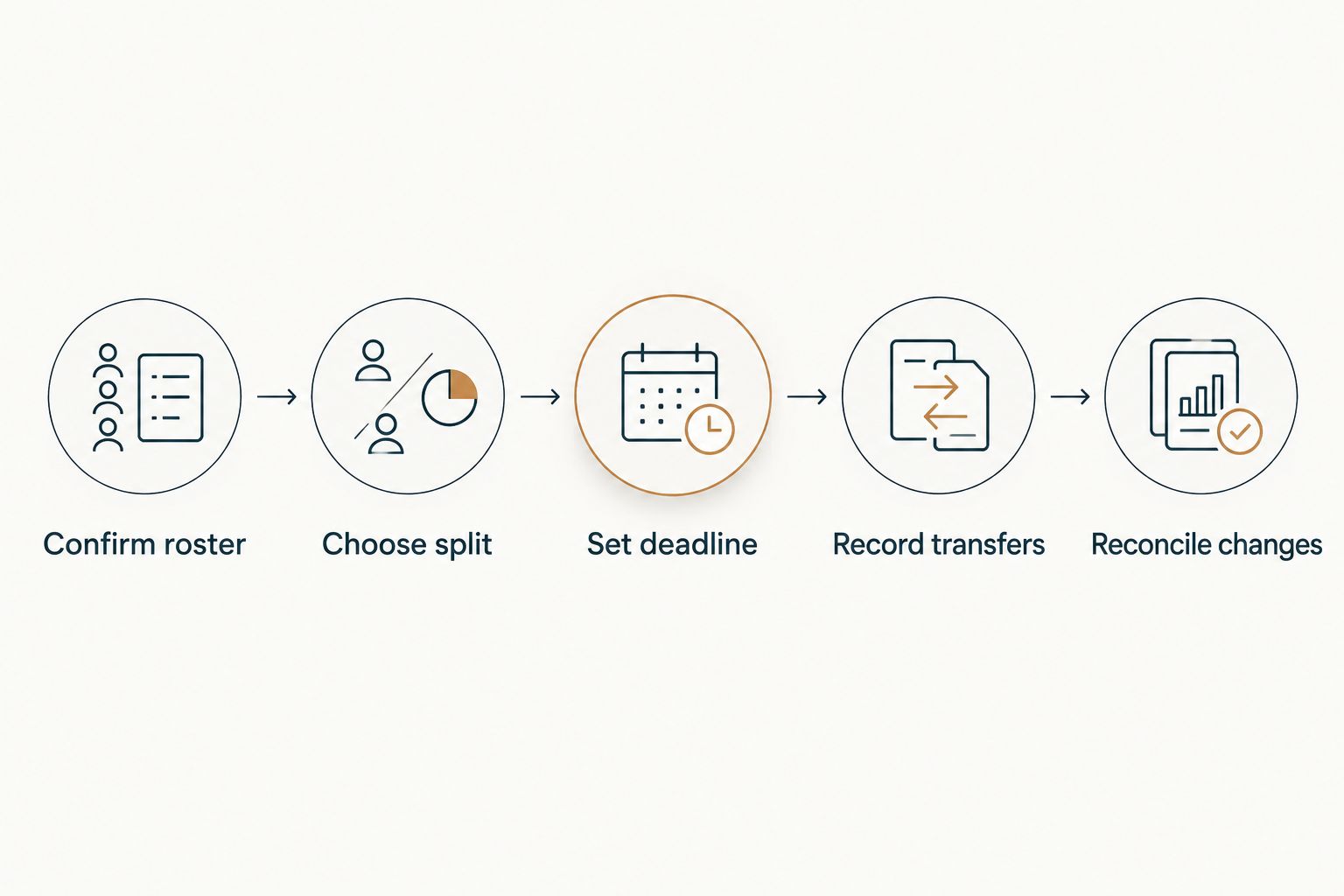 Five steps for agreeing on and collecting a group vacation rental payment split