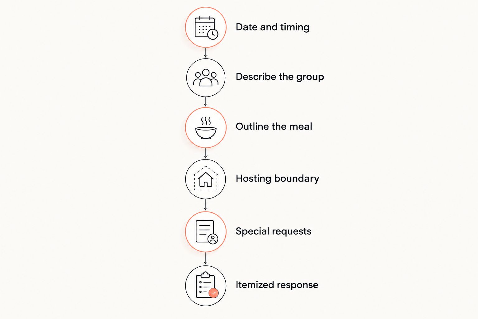 A sequence for requesting a birthday-party quote, from timing to an itemized response