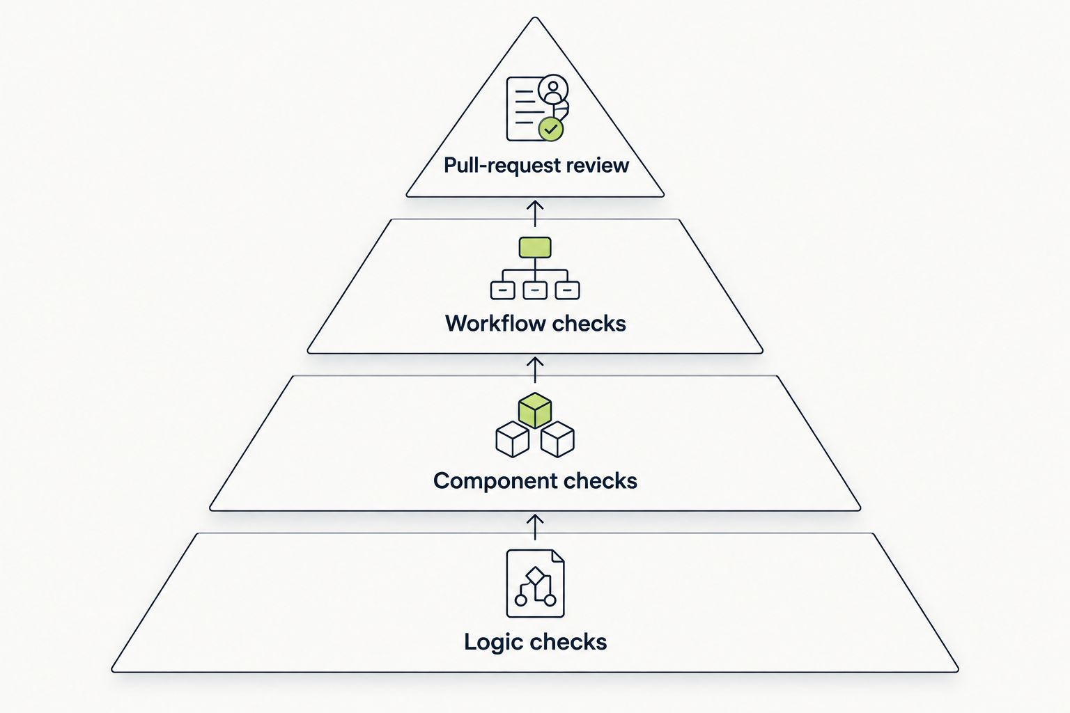 Four testing layers from logic and component checks to workflows and pull-request review