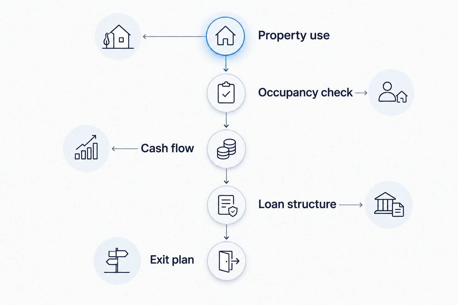 Five financing checks from property use and occupancy through cash flow, loan structure, and exit planning.