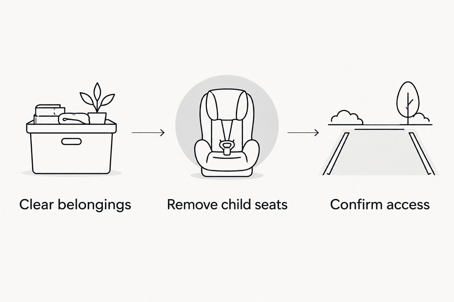 Preparation sequence showing belongings cleared, child seats removed, and parking access confirmed.