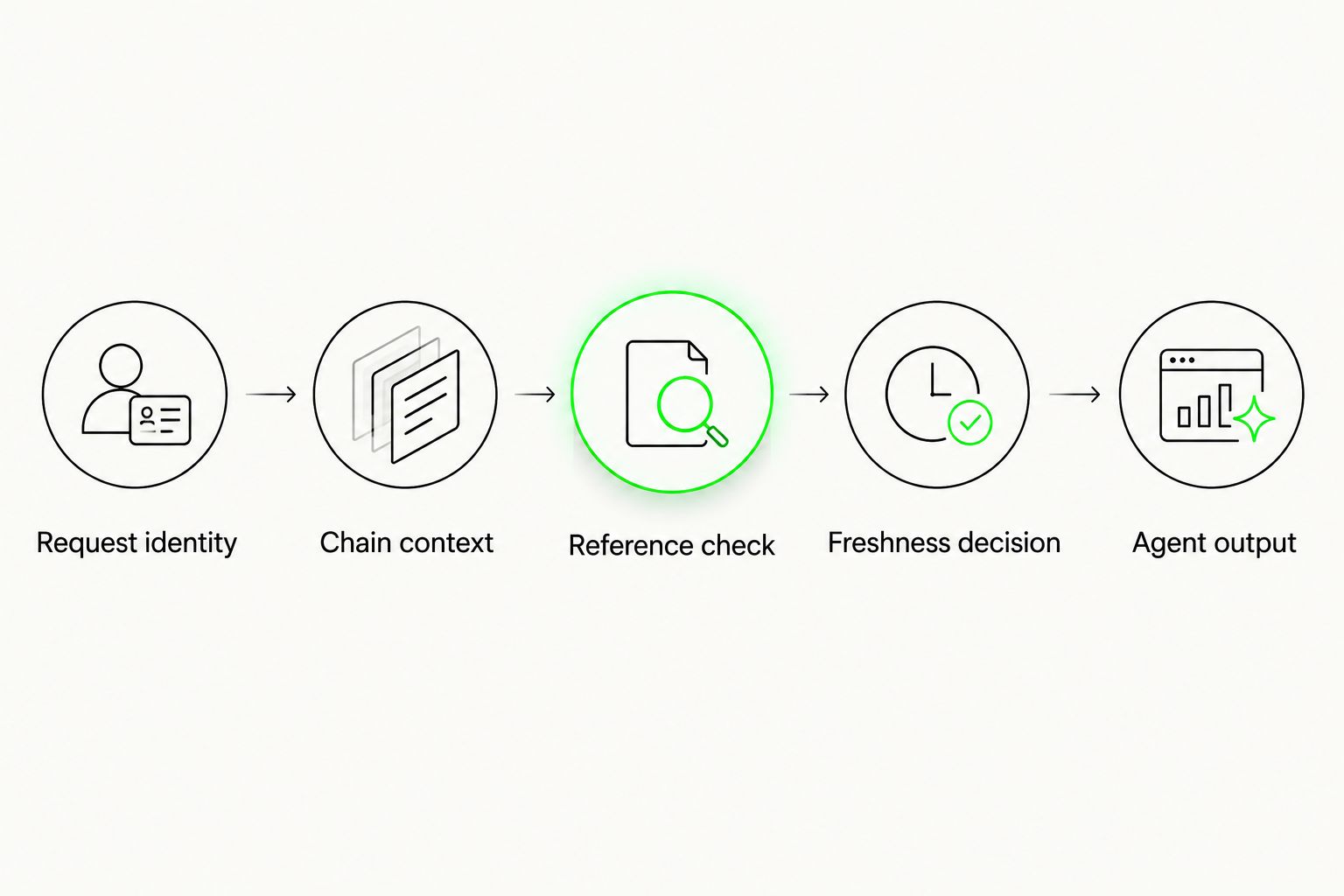 A balance-read validation sequence checks identity and chain context before releasing agent output.