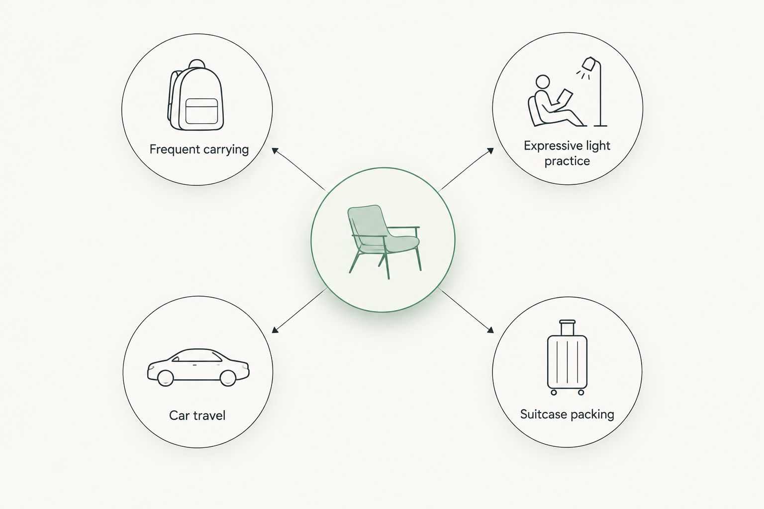 Four travel priorities: frequent carrying, expressive light practice, car travel and suitcase packing