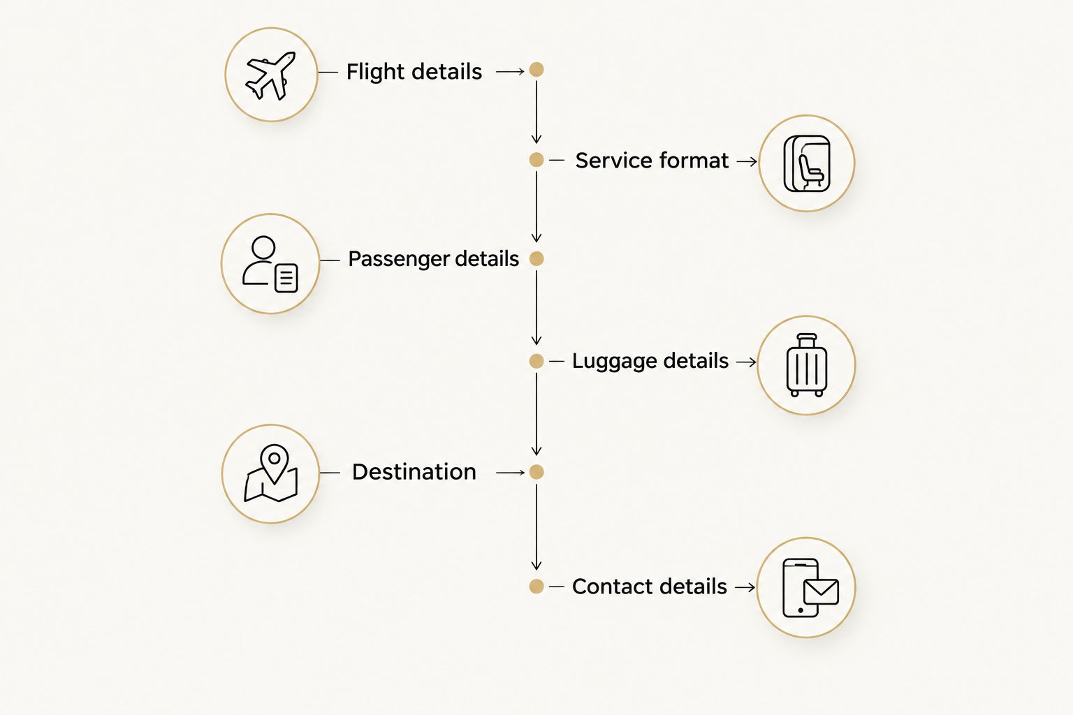 Arrival booking sequence covering flight, service format, passengers, luggage, destination, and contact details