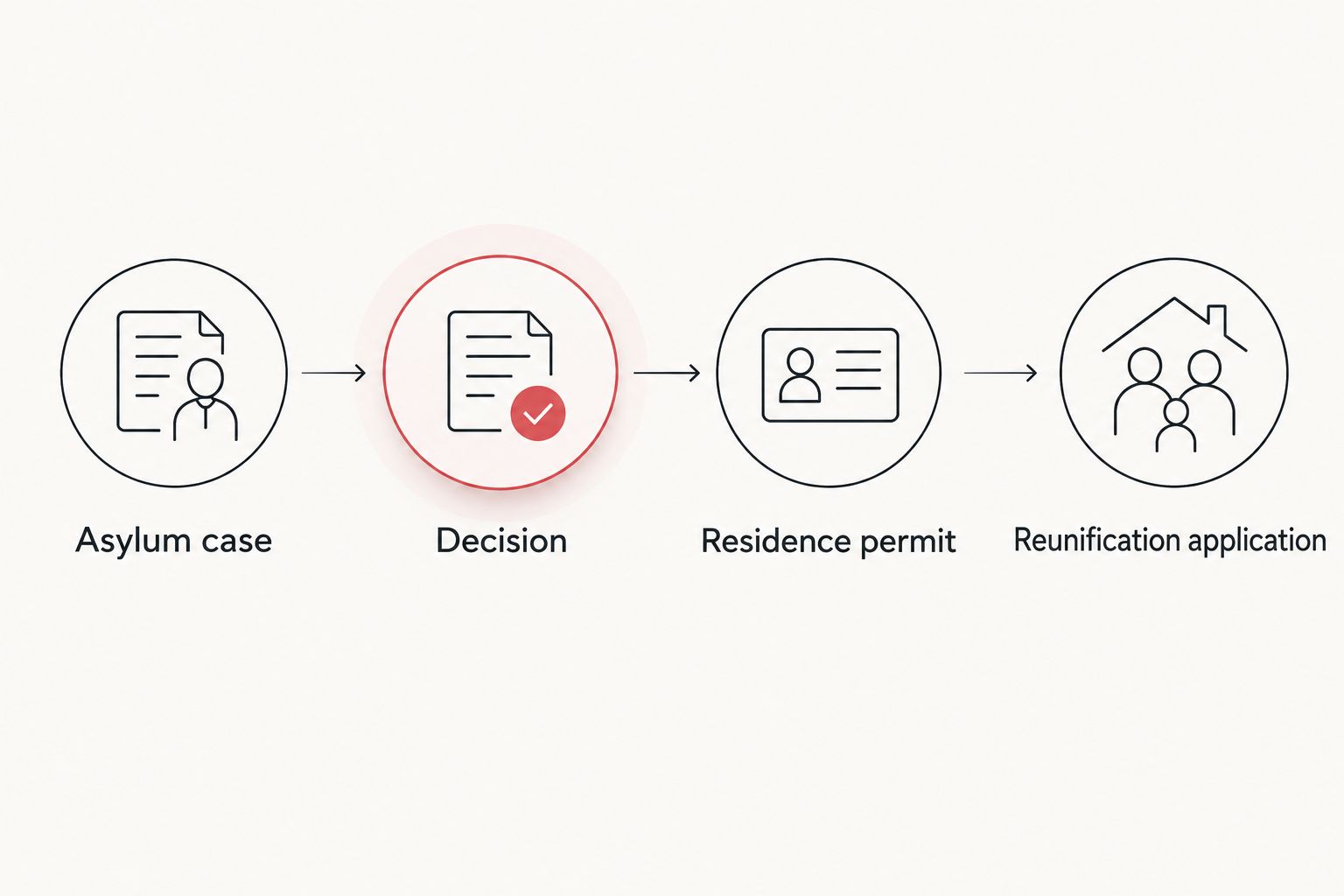 Four steps from asylum case to family reunification application