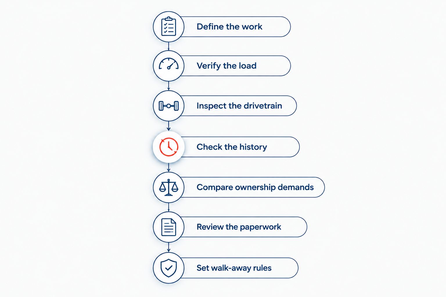 Seven buying stages from defining contractor work to setting walk-away rules