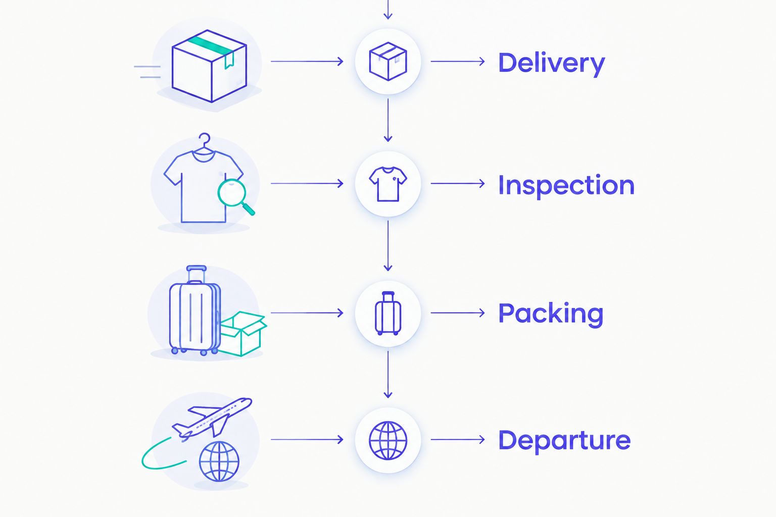 Timeline showing delivery, inspection, packing, and departure as separate preparation stages.