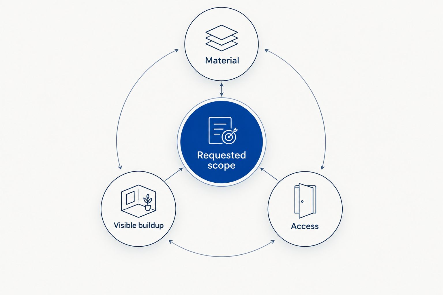 Quote-preparation diagram showing requested scope, material, visible buildup, and access
