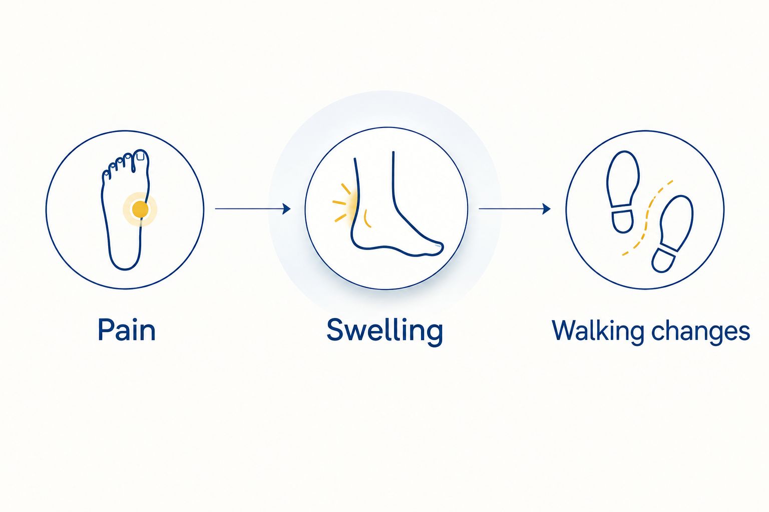 Three symptom categories to record: pain, swelling, and walking changes.