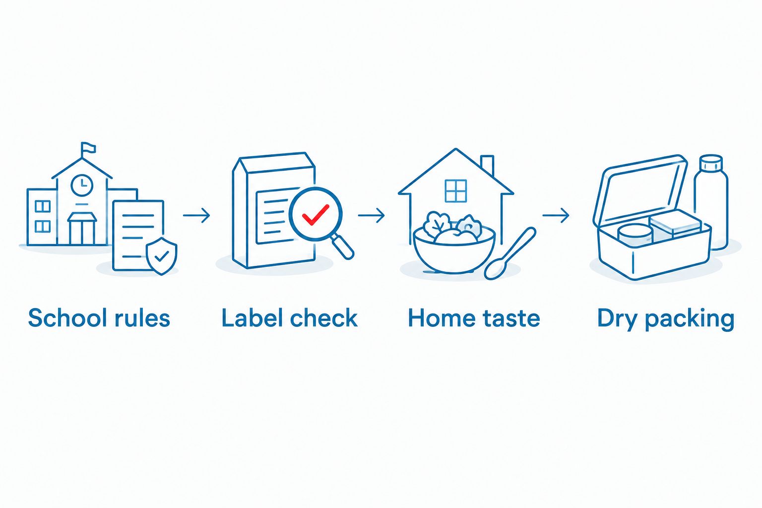 Four snack-planning steps: school rules, label check, home taste, and dry packing