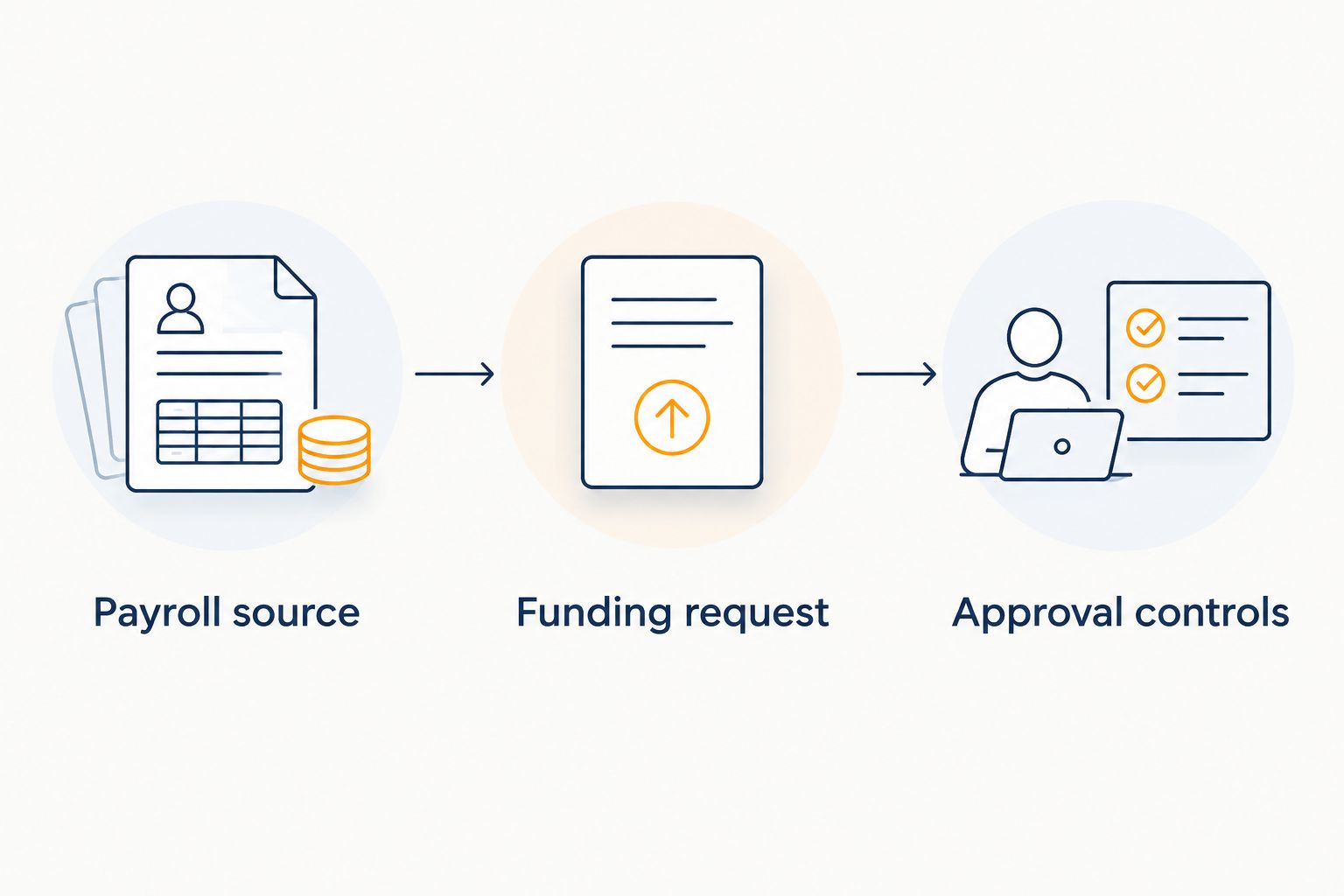 Payroll source records flow into a funding request and then approval controls.