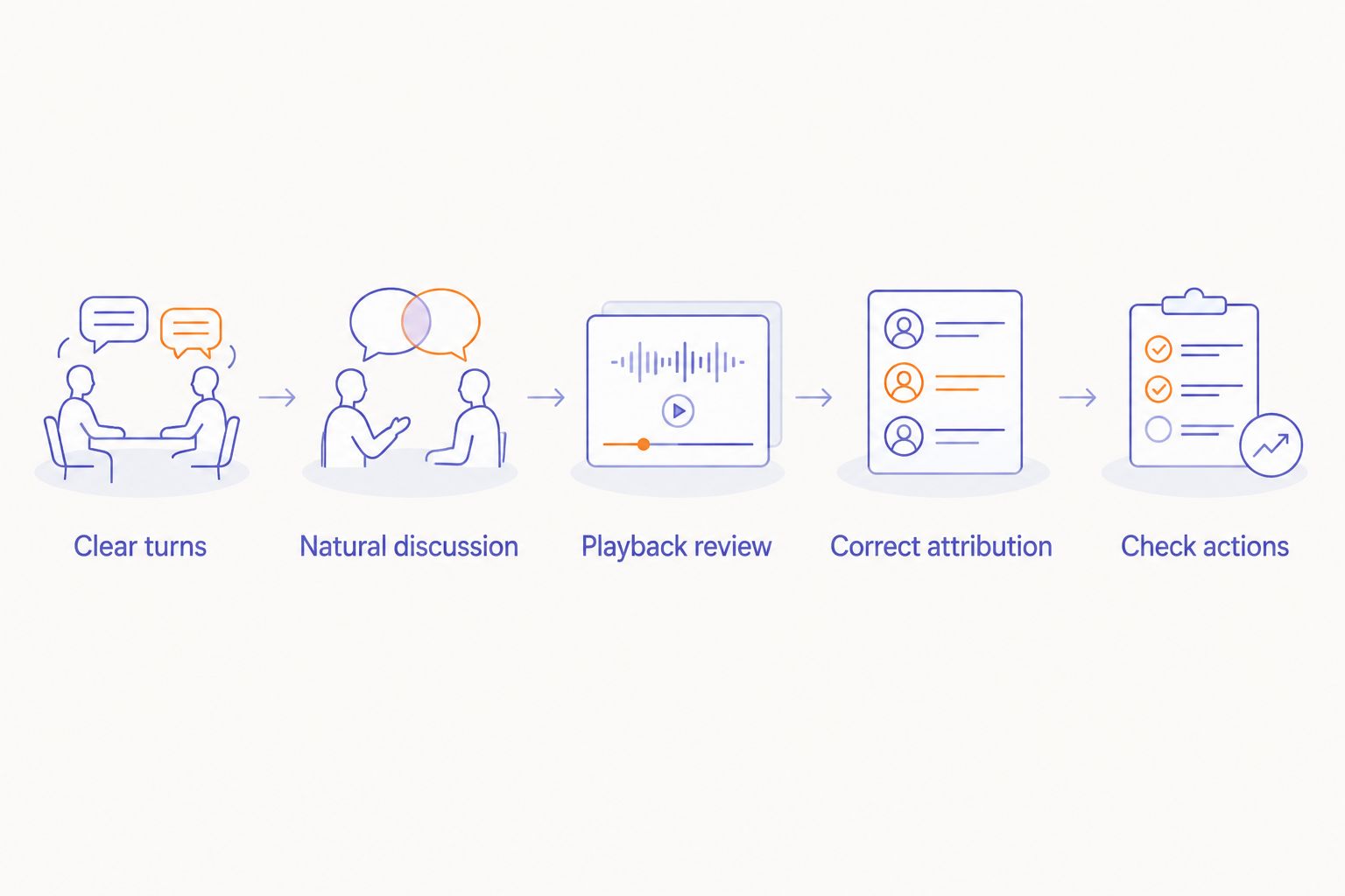 Five steps for checking words, speaker attribution, and actions in a multi-speaker transcript.