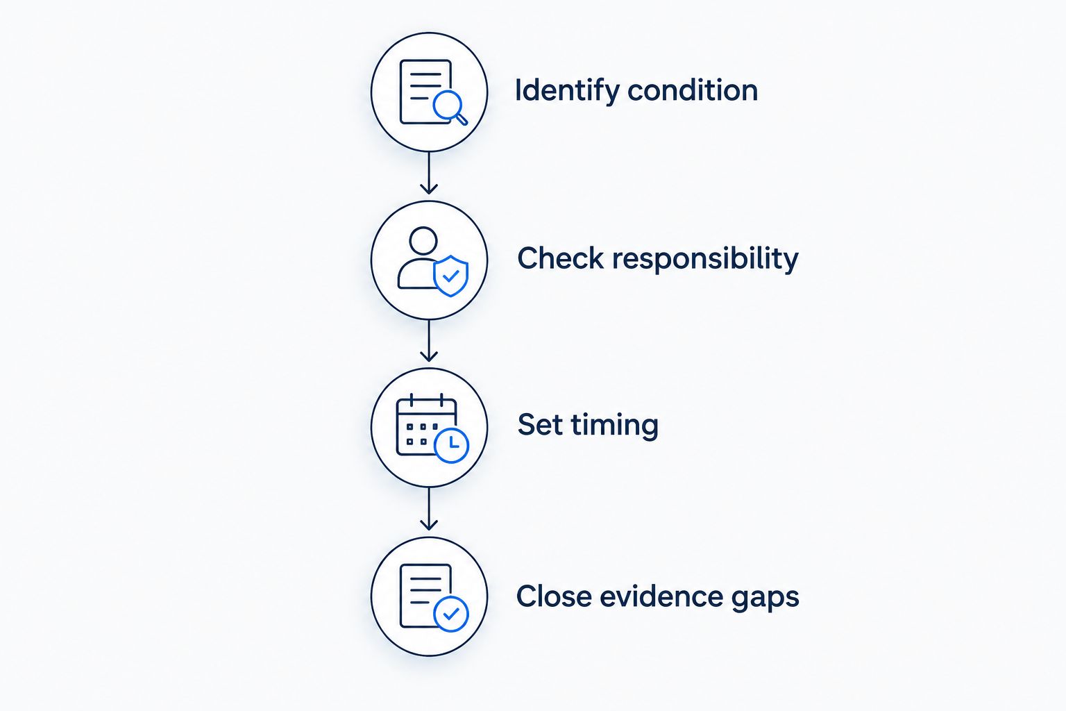 Four stages connecting property condition findings to an NNN acquisition decision
