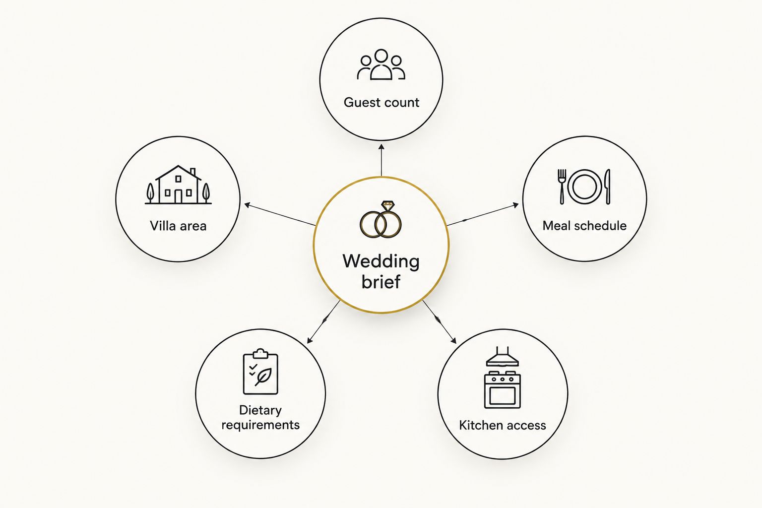 Wedding brief connected to guest count, villa area, meal schedule, dietary requirements and kitchen access