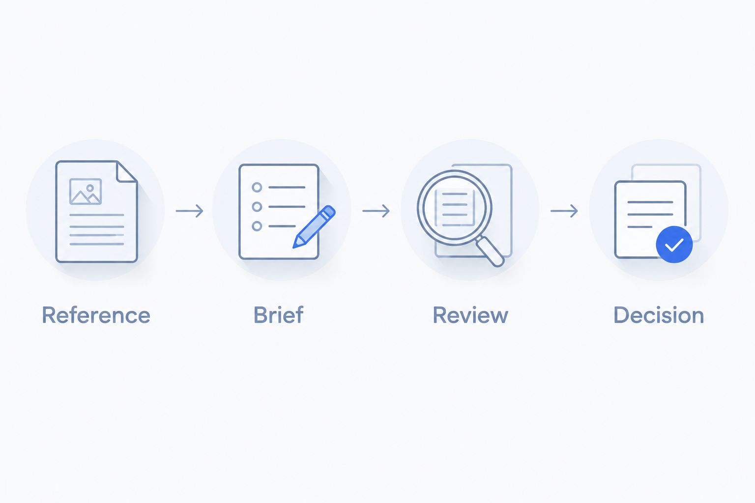 Four evaluation steps: reference, brief, review, and decision