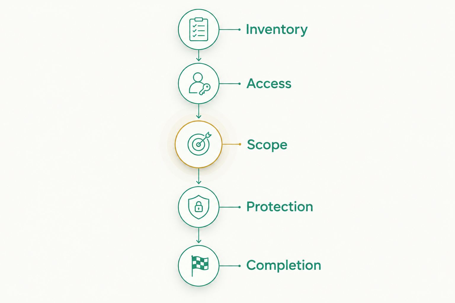 Moving proposal checklist from inventory and access through scope, protection, and completion