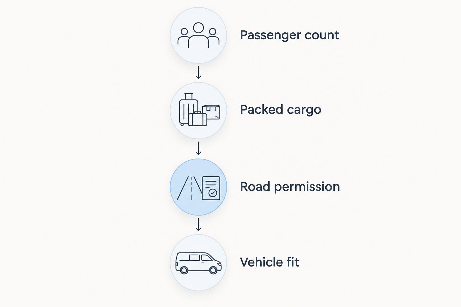 Four booking checks covering passengers, cargo, permitted roads, and the actual vehicle.