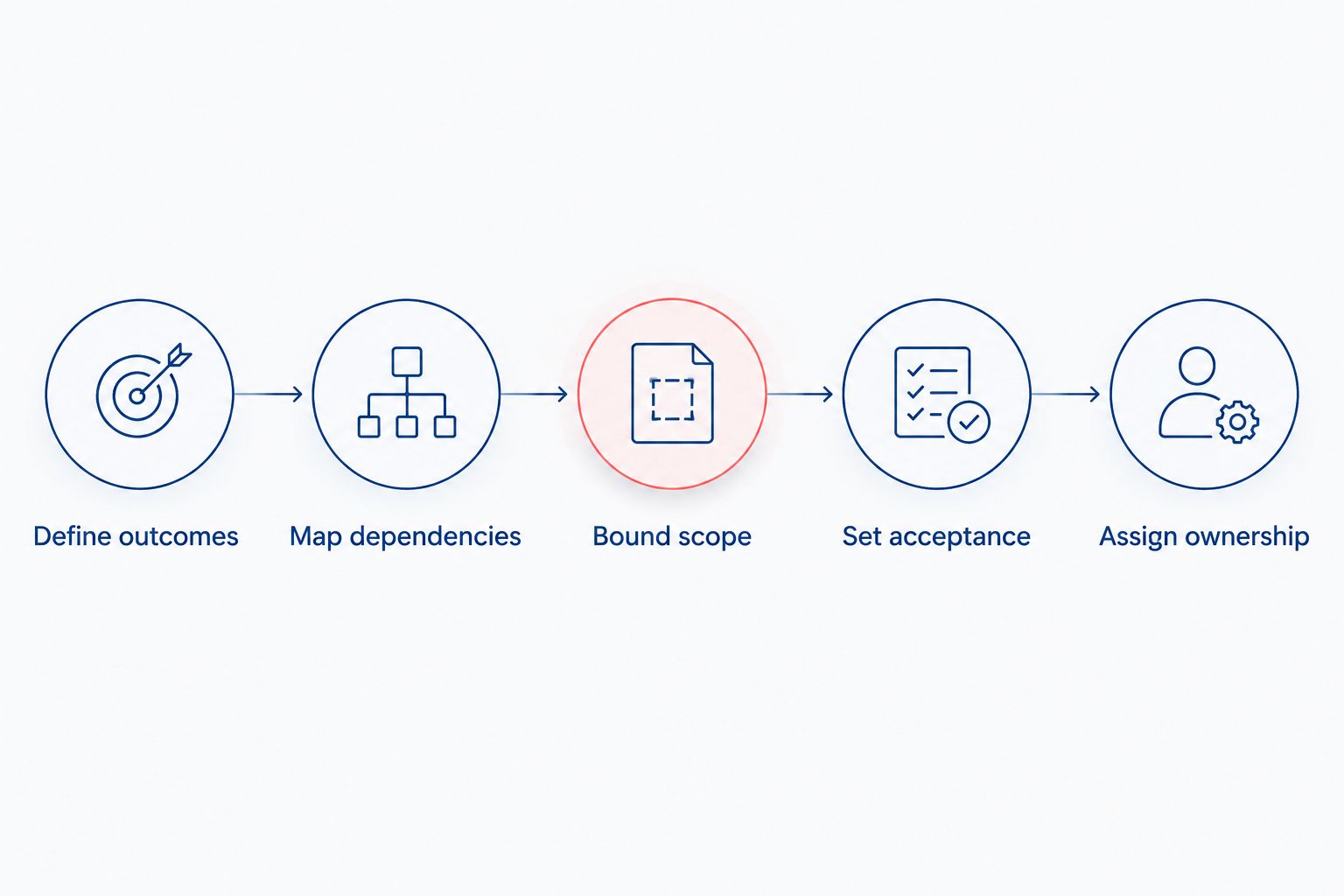 Five steps for defining ecommerce scope before requesting an estimate