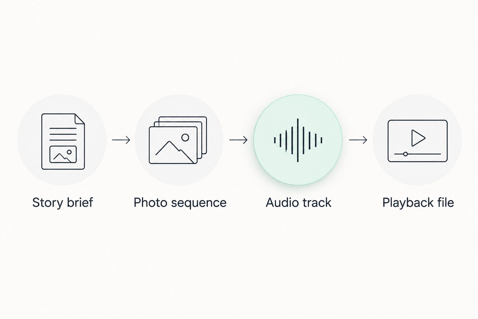 Workflow from story brief through photo sequence and audio track to the playback file