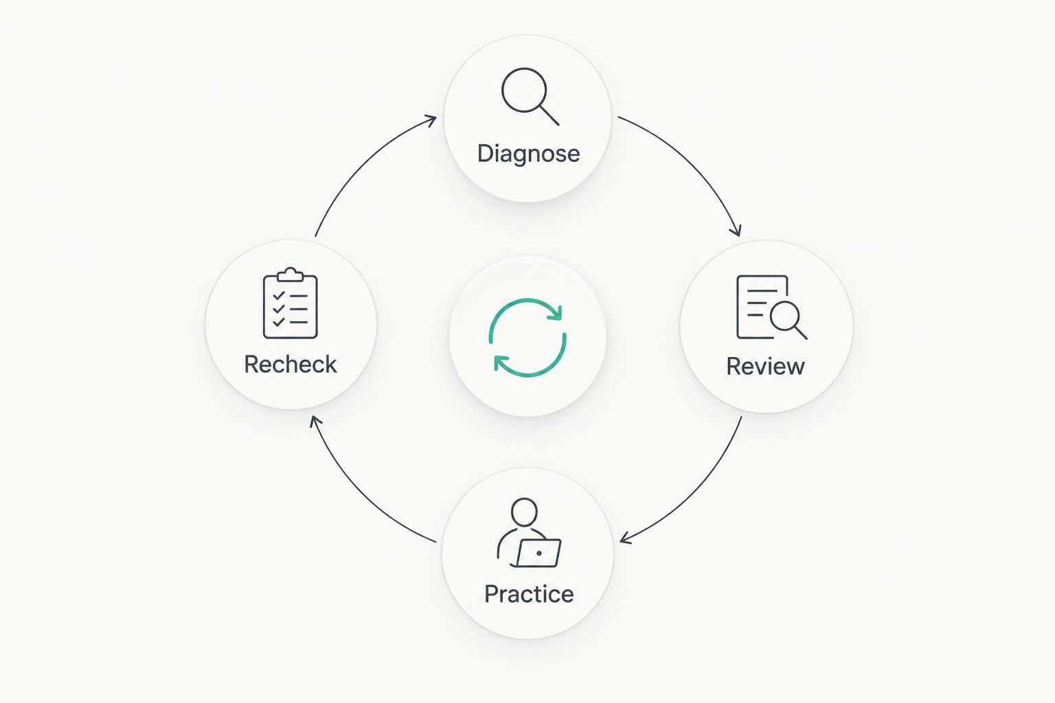 Study loop connecting diagnosis, review, focused practice, and a timed recheck