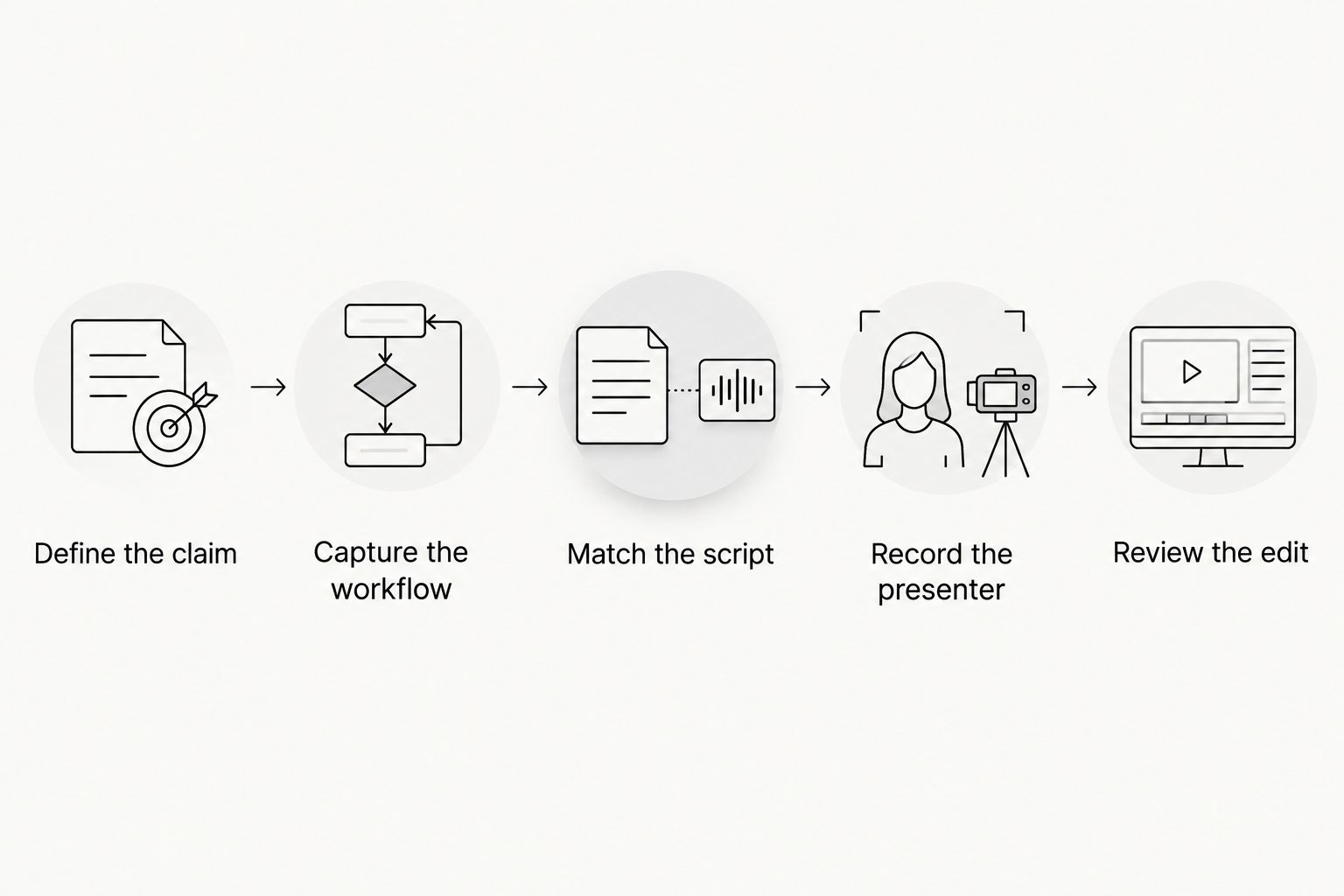 Workflow from defining a demo claim to reviewing the completed creator video