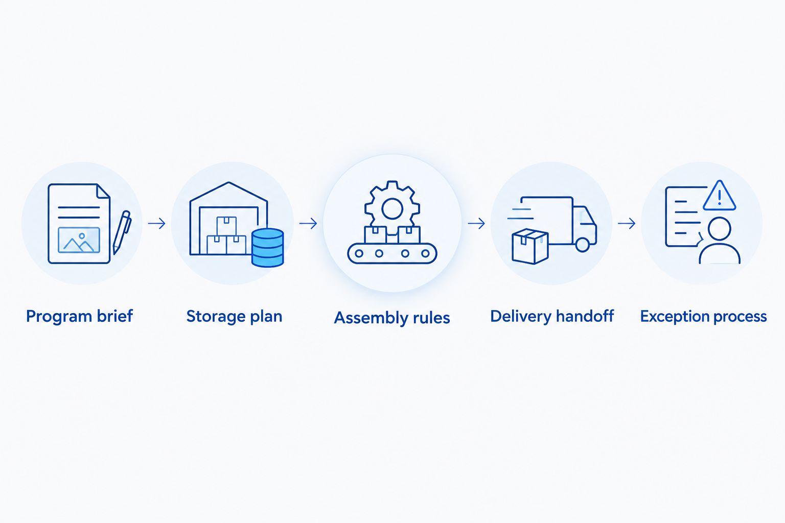 Five contract steps from program brief through exception management
