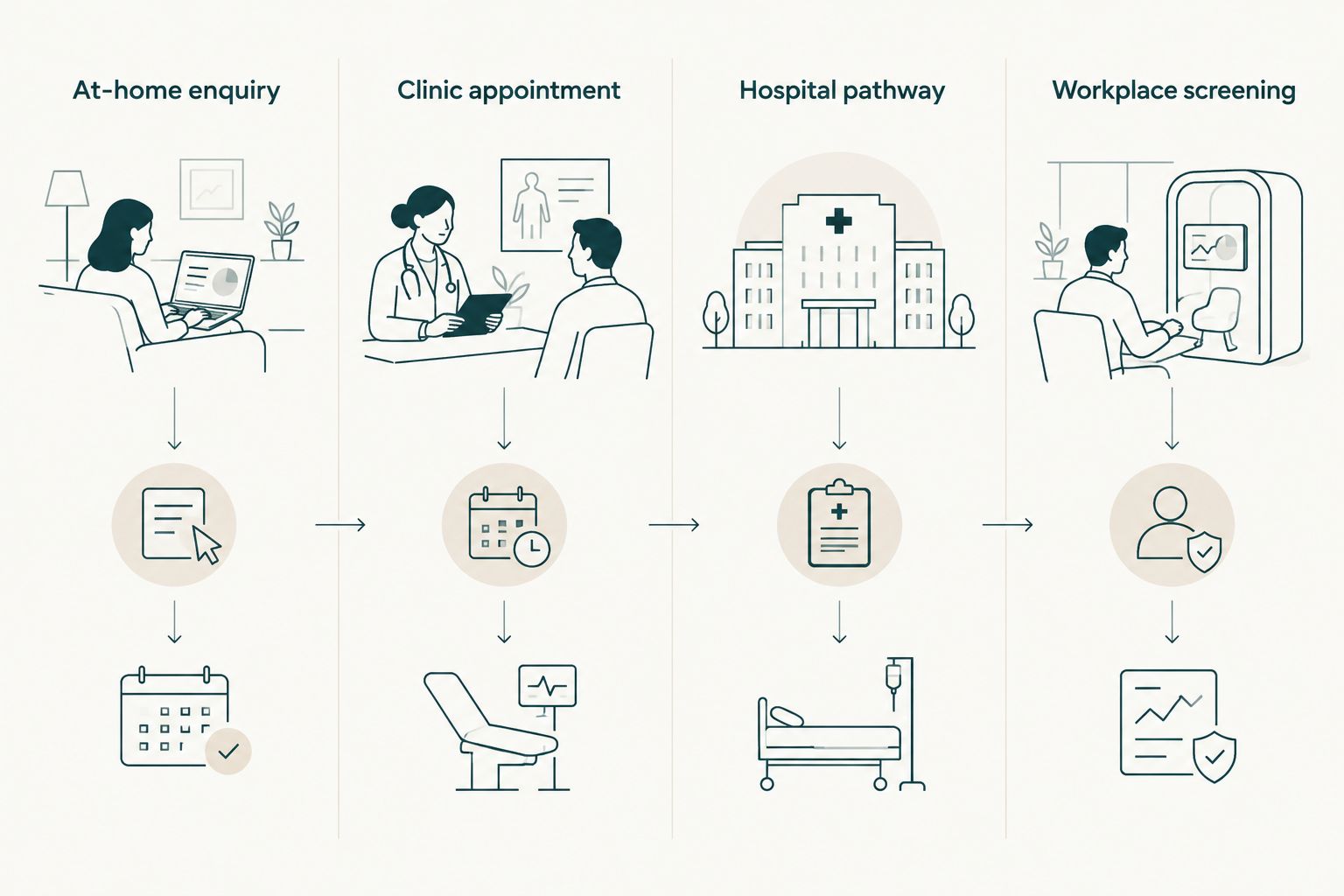 Comparison of at-home enquiry, clinic appointment, hospital pathway and workplace screening