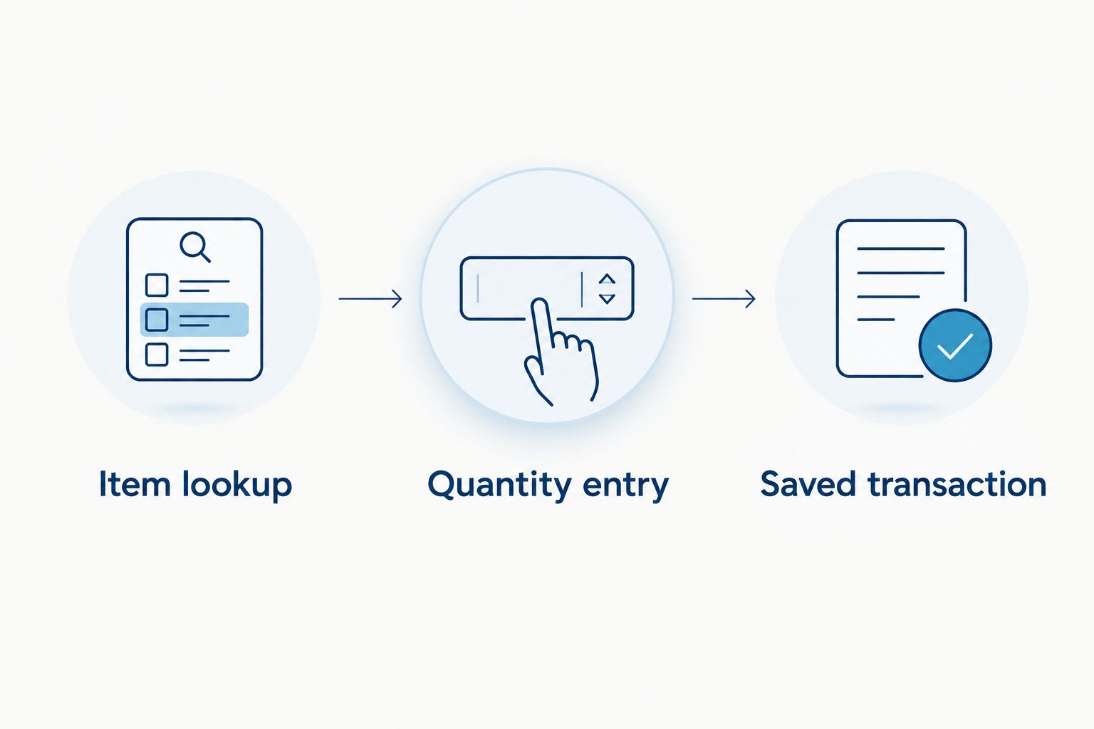 Three checkpoints for barcode entry: item lookup, quantity entry, and the saved transaction