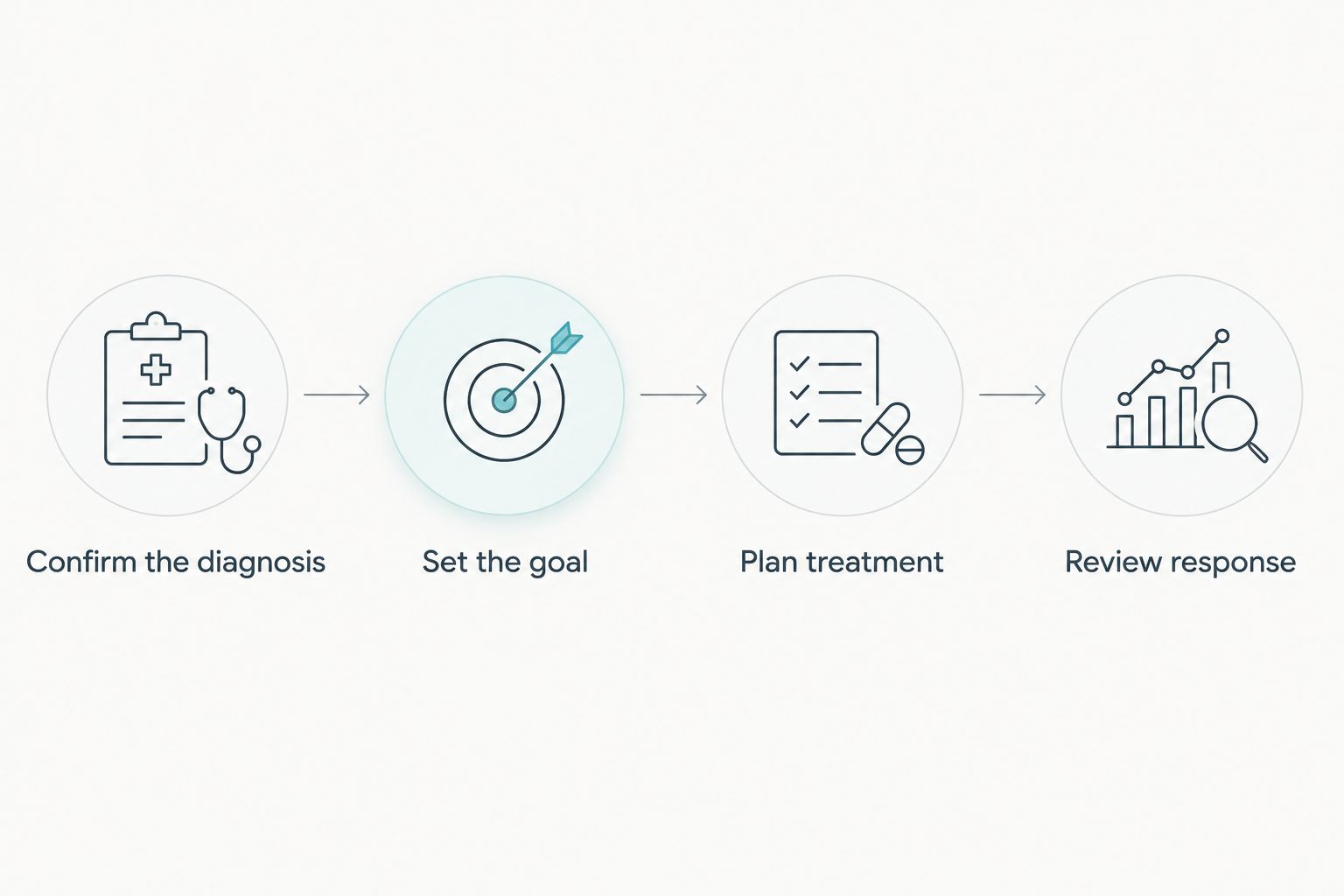 Treatment planning sequence from diagnosis through a review of symptoms and function