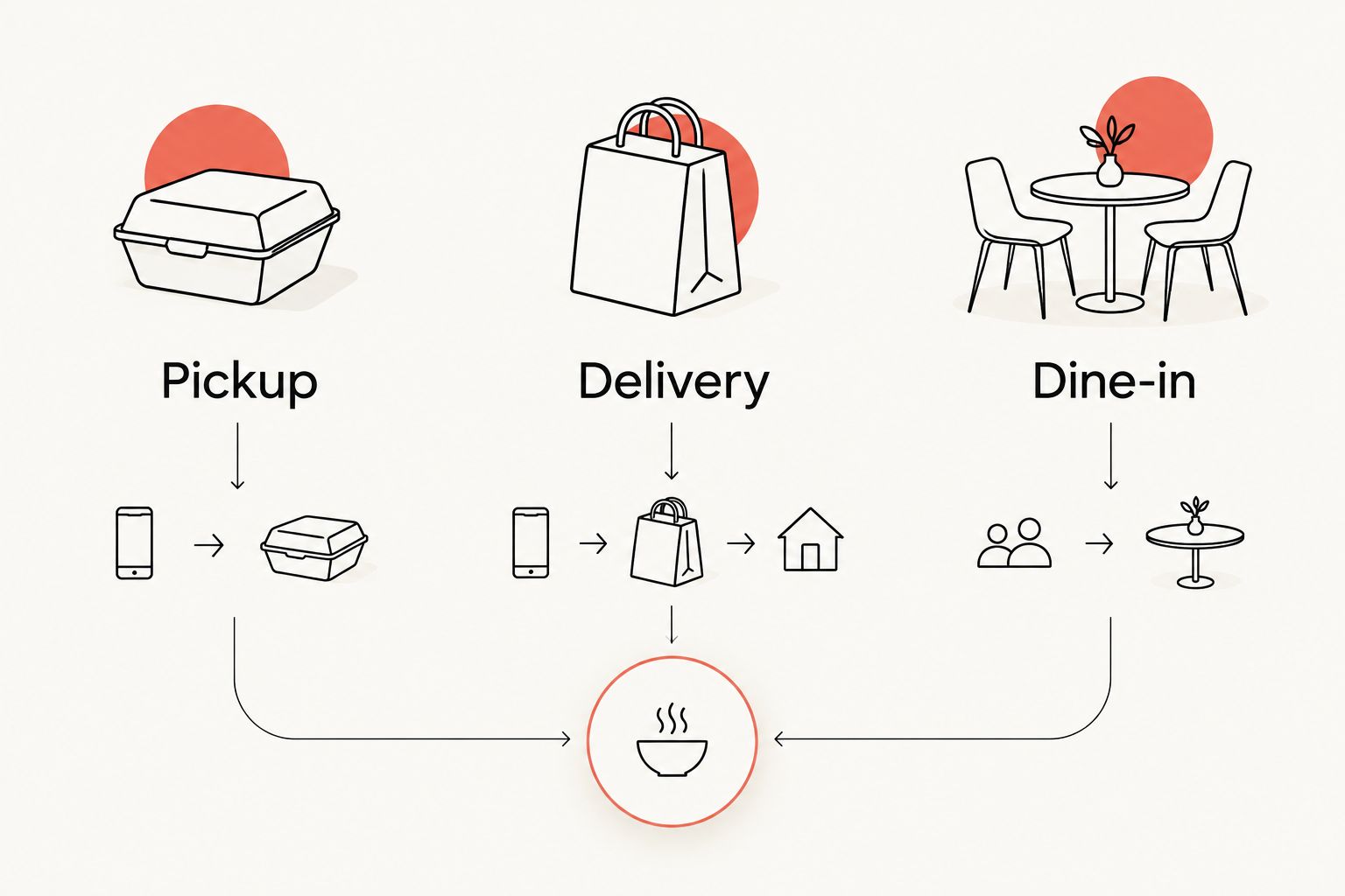 Pickup, delivery, and dine-in shown as three staff appreciation meal formats