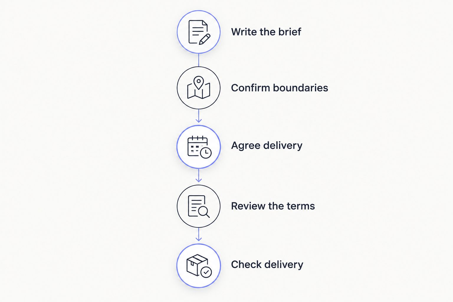 Order sequence from writing a custom video brief to checking the delivered content