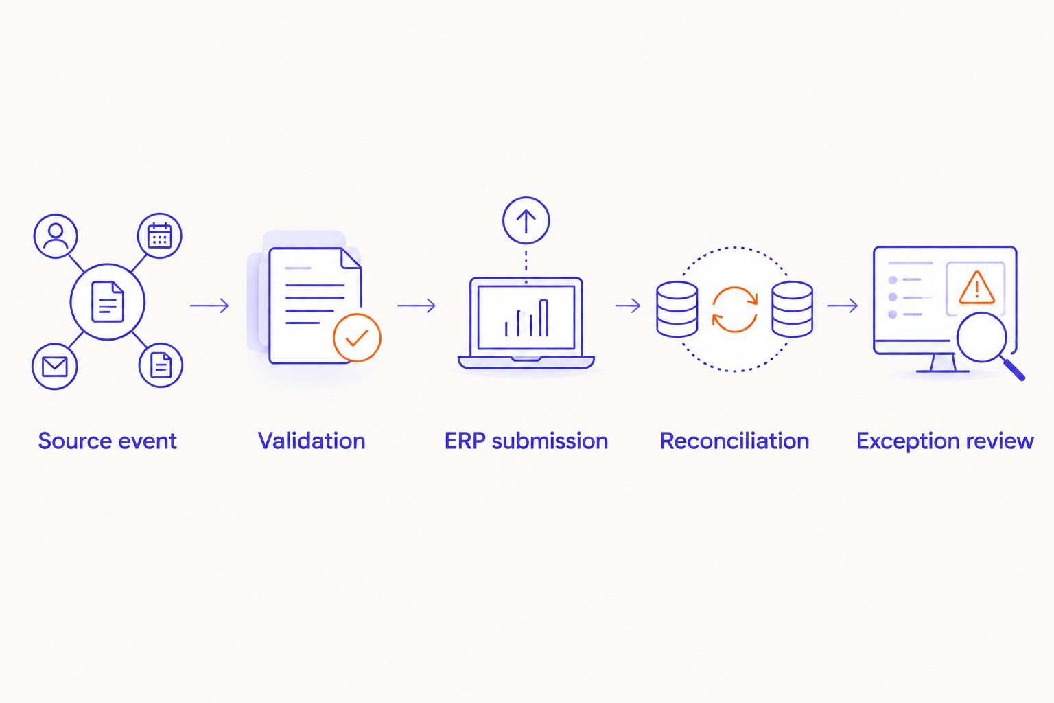 Order processing sequence from source event through validation, ERP submission, reconciliation, and exception review