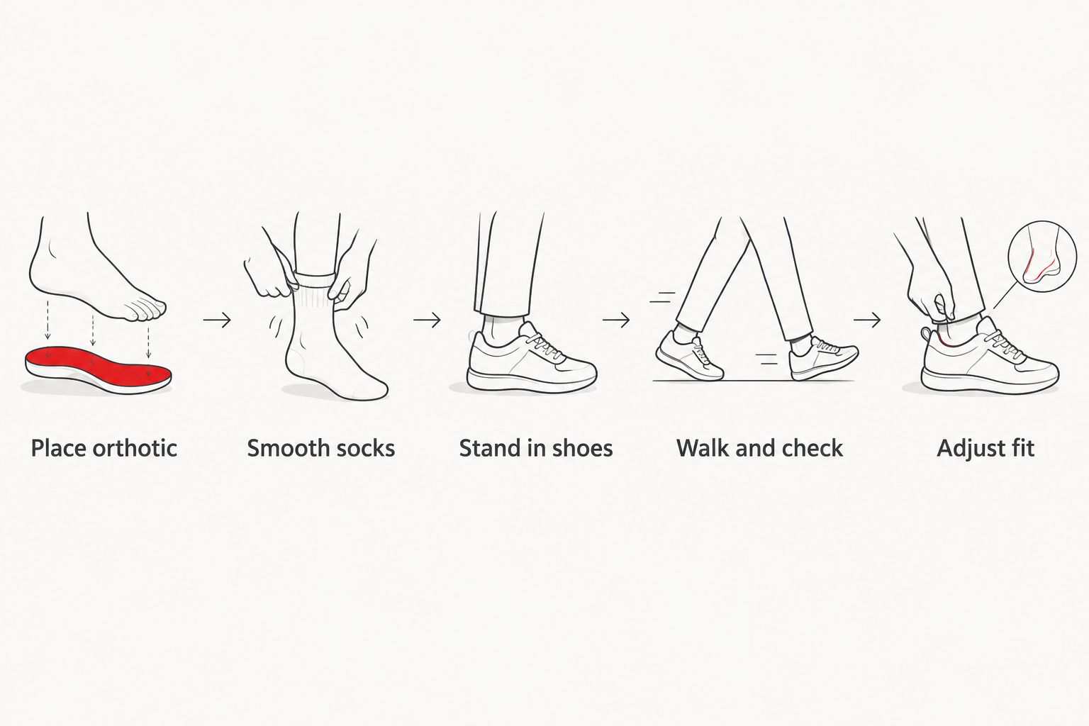 Steps for checking sock, orthotic and shoe fit while standing and walking