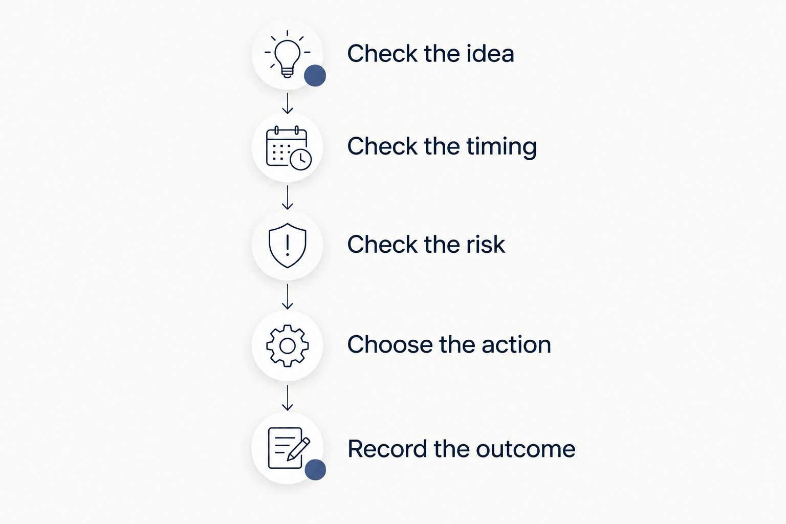 Five checks from reviewing a forex signal to recording the outcome