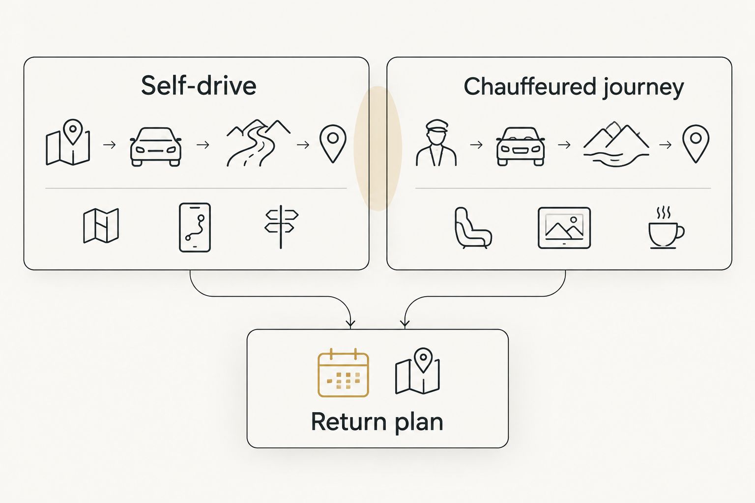 Self-drive and chauffeured journey choices both connect to a return plan