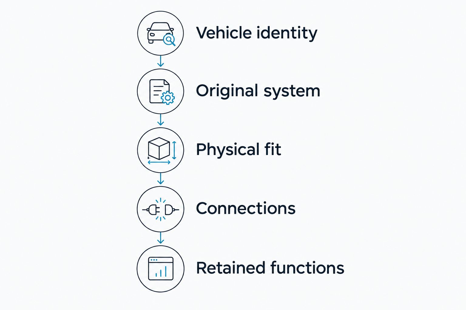 Fitment checklist covering vehicle identity, original system, physical fit, connections, and retained functions